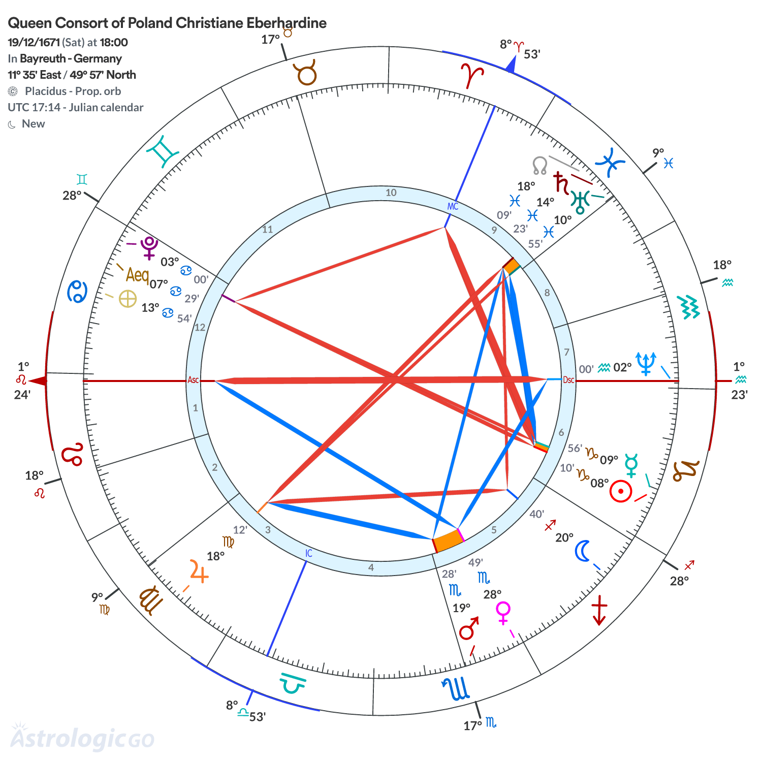 Chart wheel - Queen Consort of Poland Christiane Eberhardine