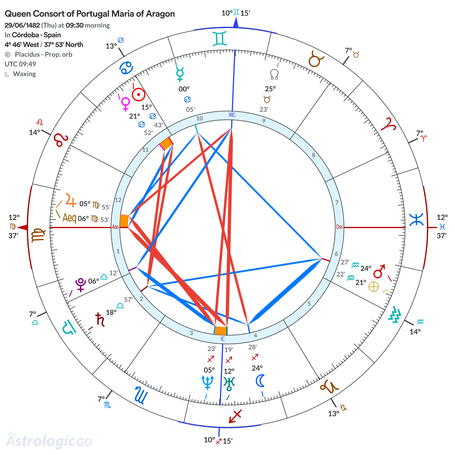 Chart wheel - Queen Consort of Portugal Maria of Aragon