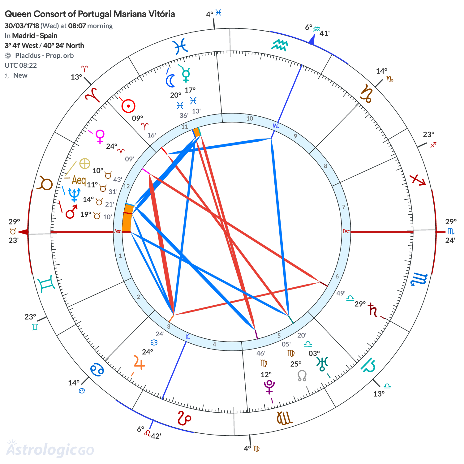 Chart wheel - Queen Consort of Portugal Mariana Vitória