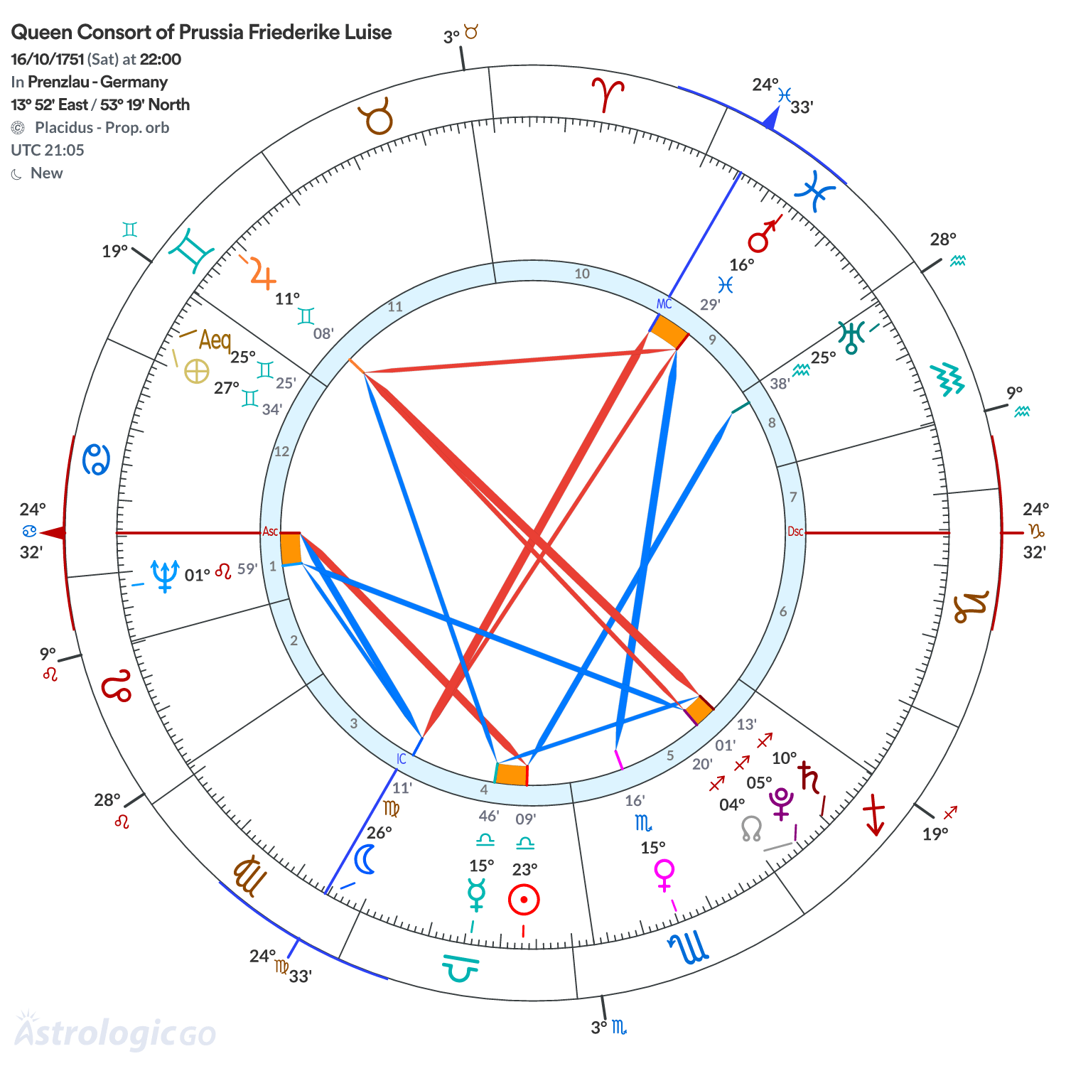 Chart wheel - Queen Consort of Prussia Friederike Luise