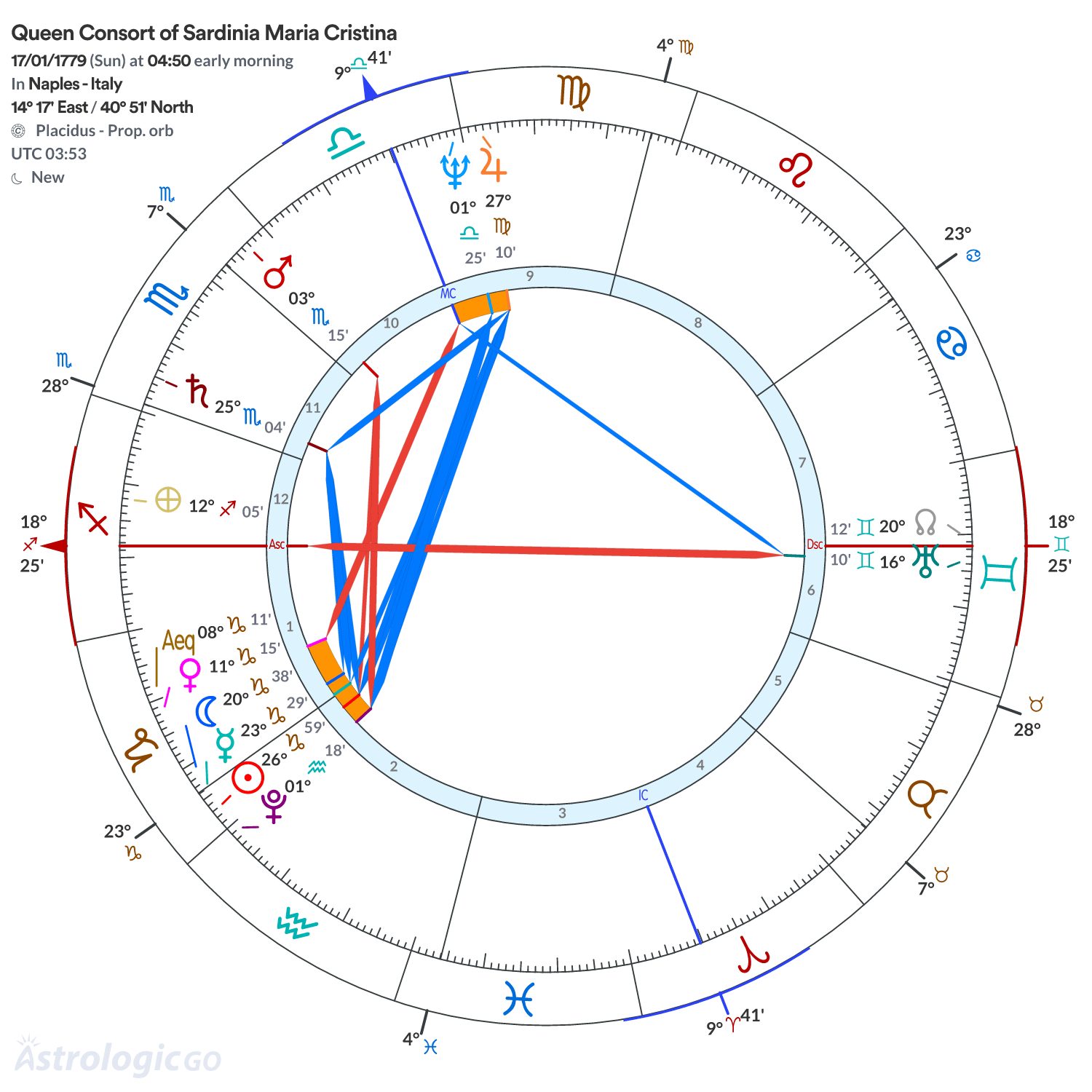Chart wheel - Queen Consort of Sardinia Maria Cristina