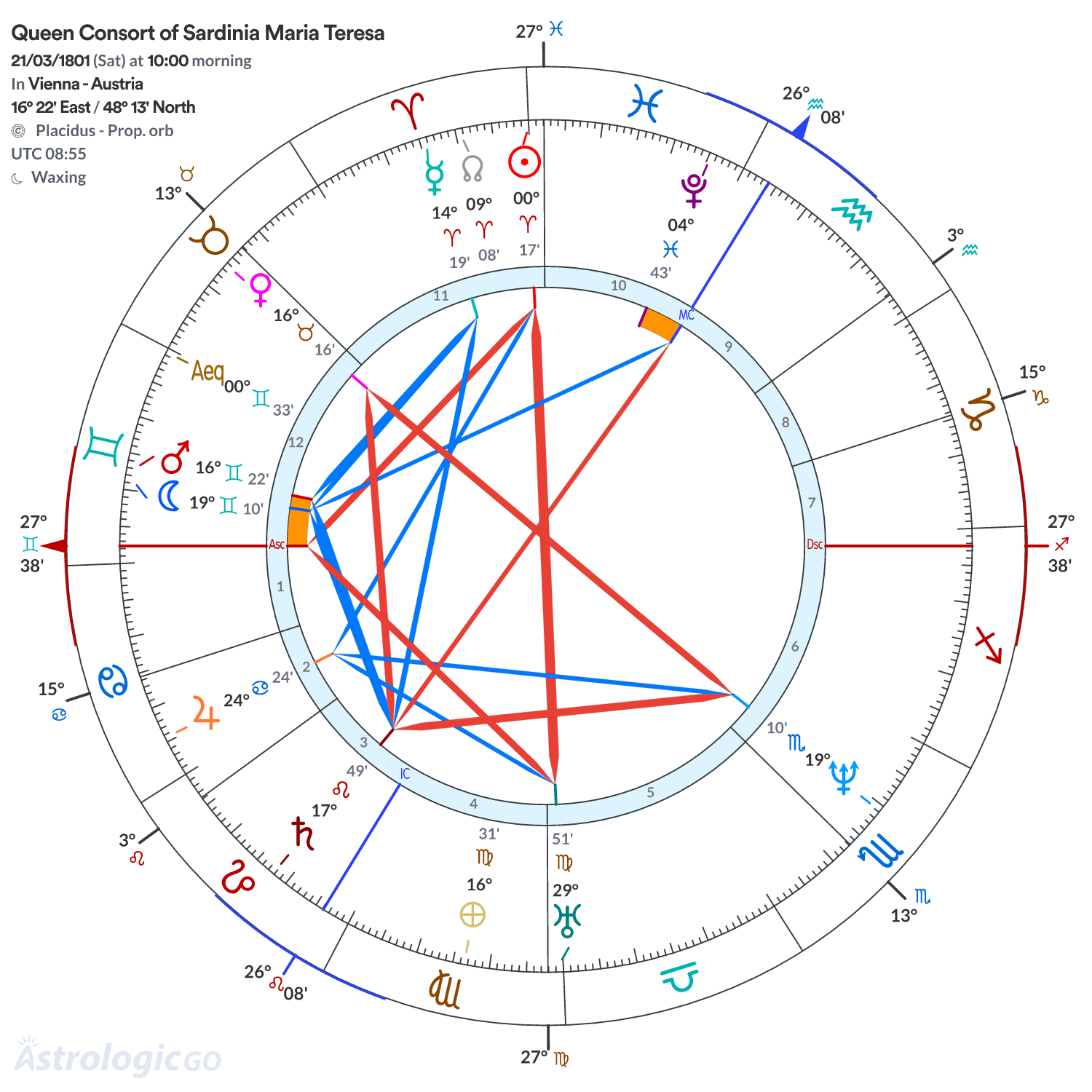Chart wheel - Queen Consort of Sardinia Maria Teresa