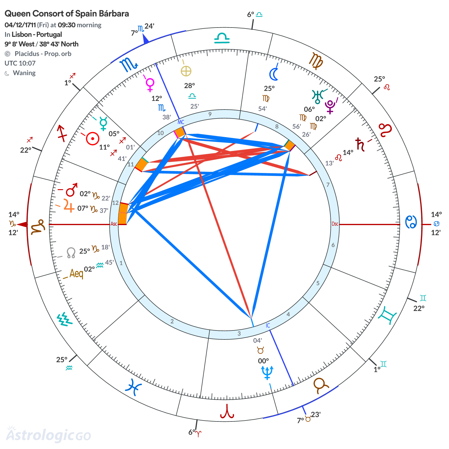 Chart wheel - Queen Consort of Spain Bárbara