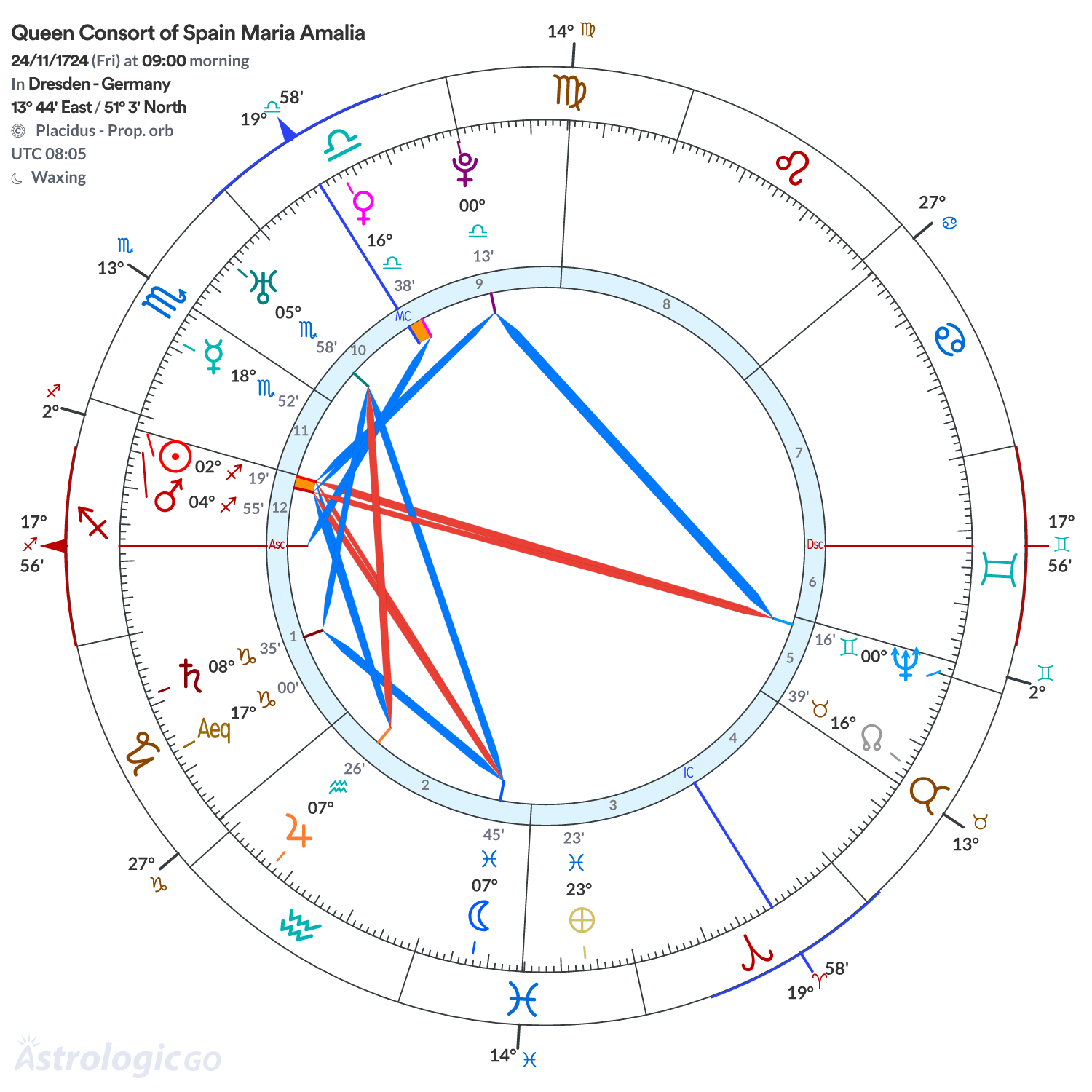 Chart wheel - Queen Consort of Spain Maria Amalia