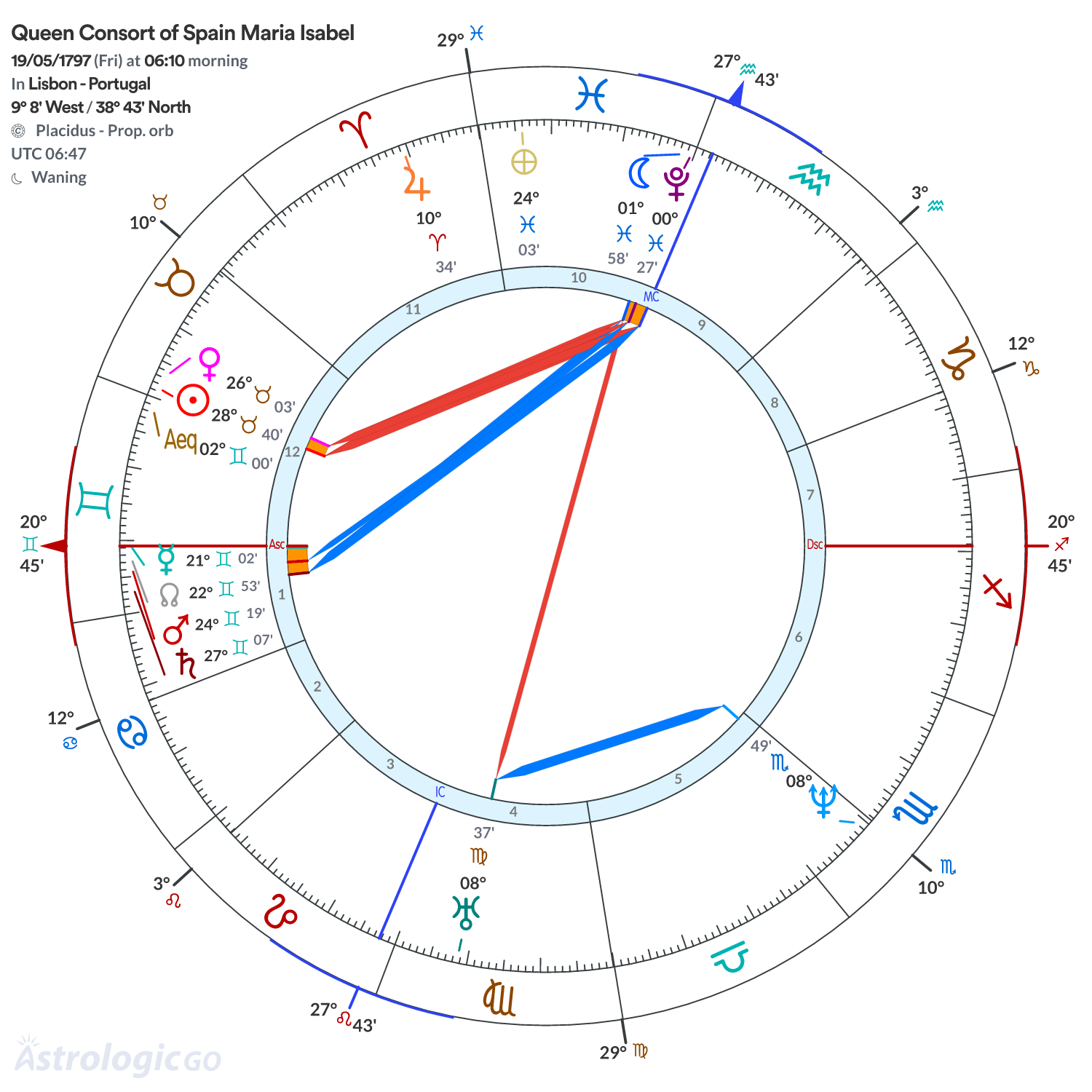 Chart wheel - Queen Consort of Spain Maria Isabel