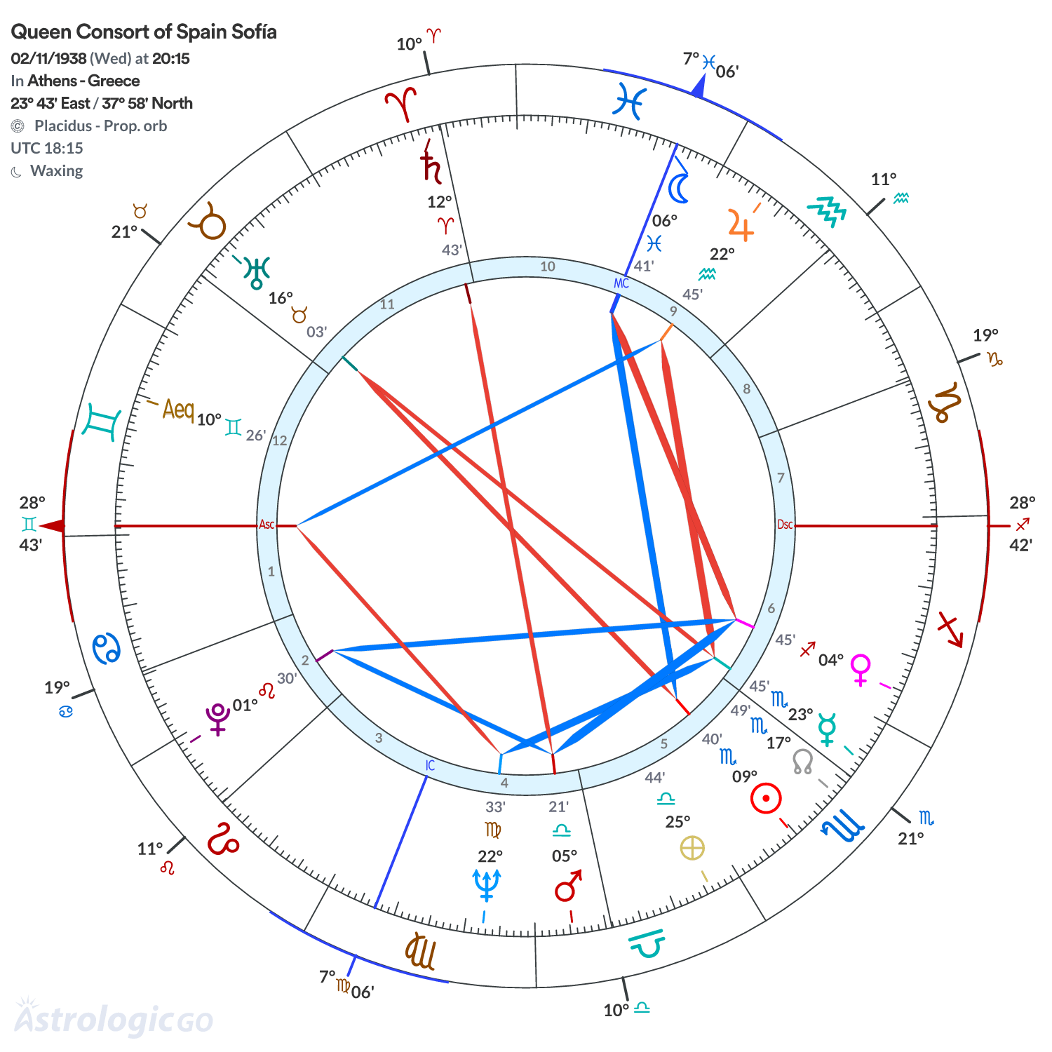 Chart wheel - Queen Consort of Spain Sofía