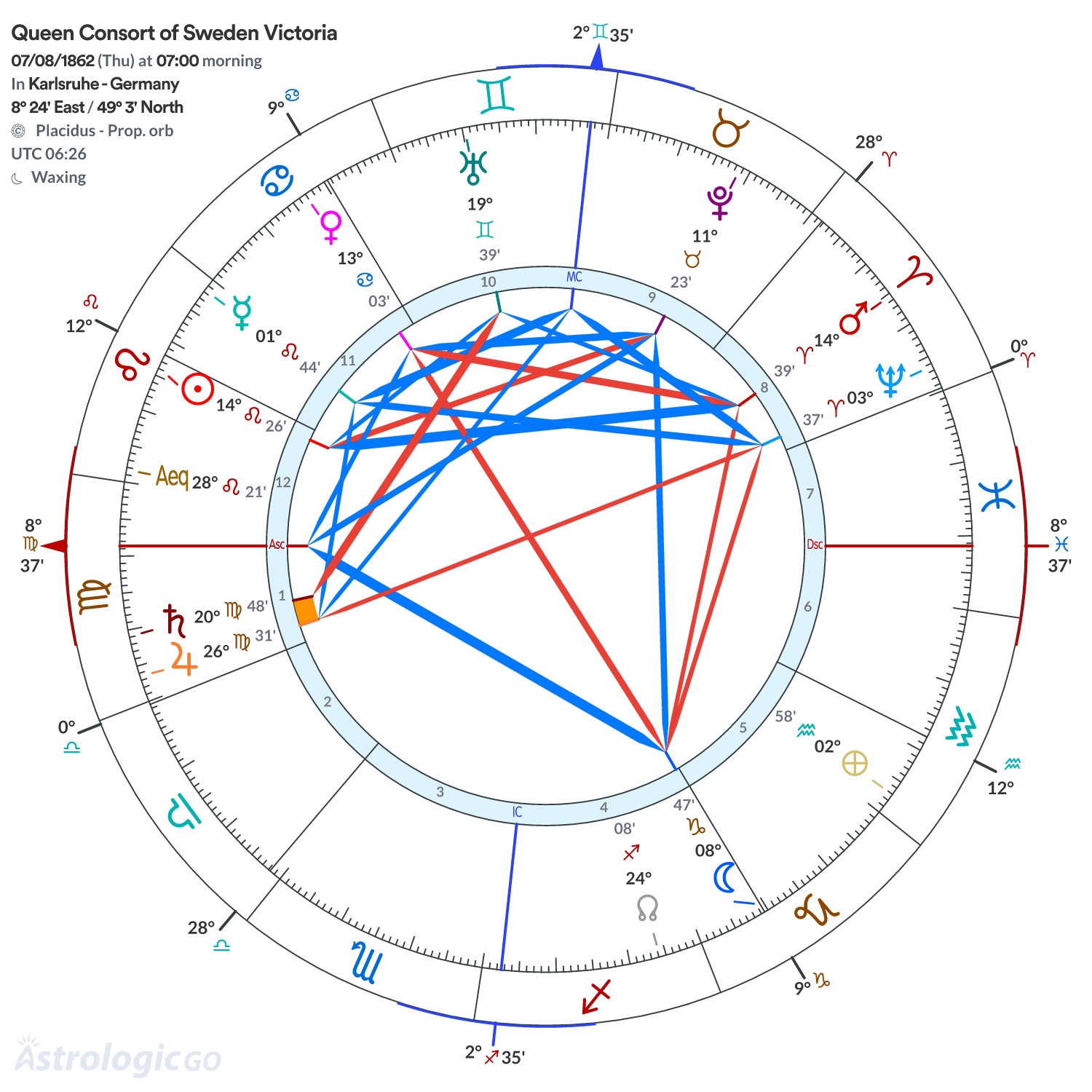 Chart wheel - Queen Consort of Sweden Victoria