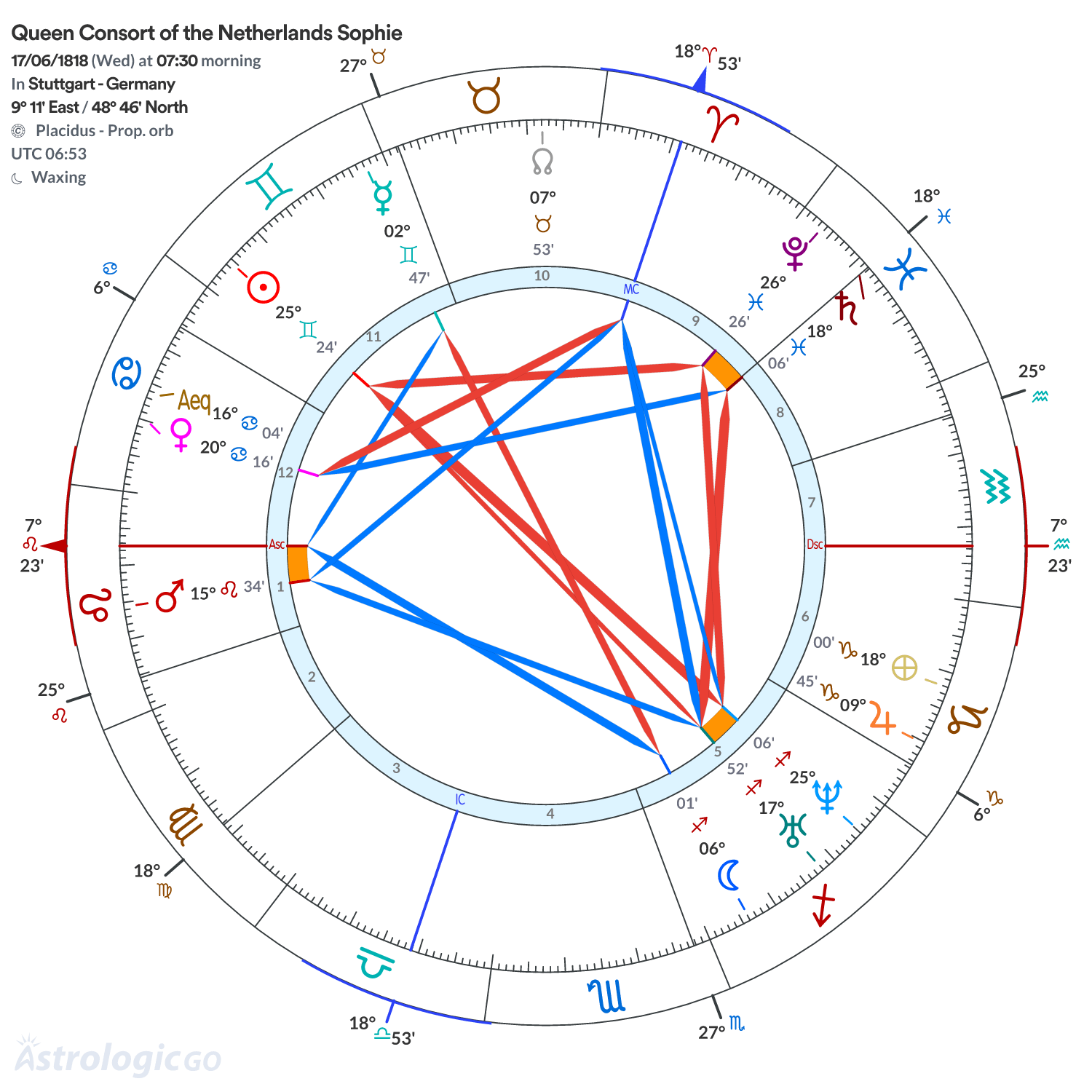 Chart wheel - Queen Consort of the Netherlands Sophie