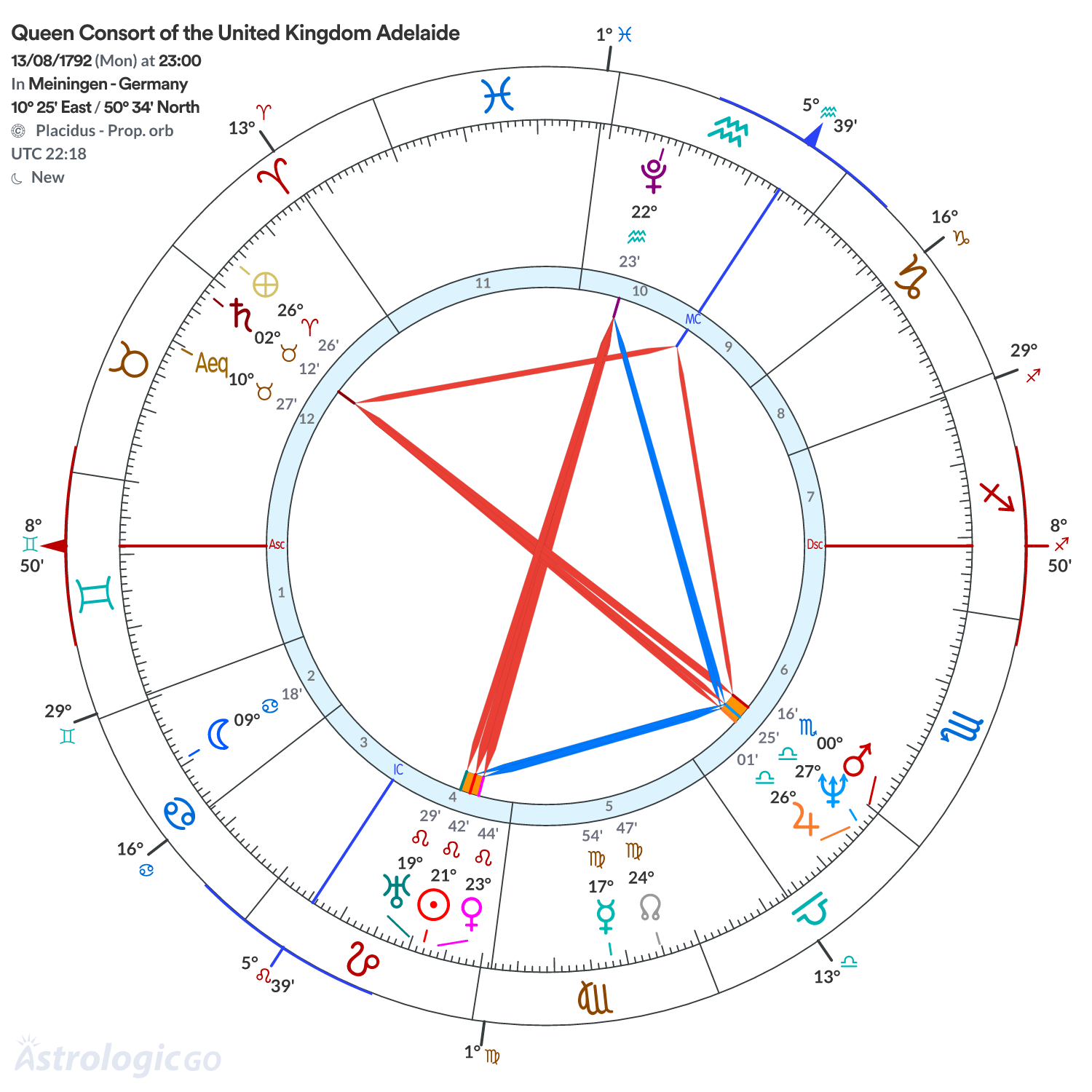 Chart wheel - Queen Consort of the United Kingdom Adelaide