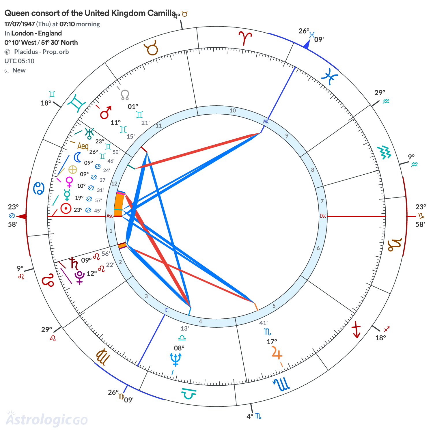 Chart wheel - Queen consort of the United Kingdom Camilla