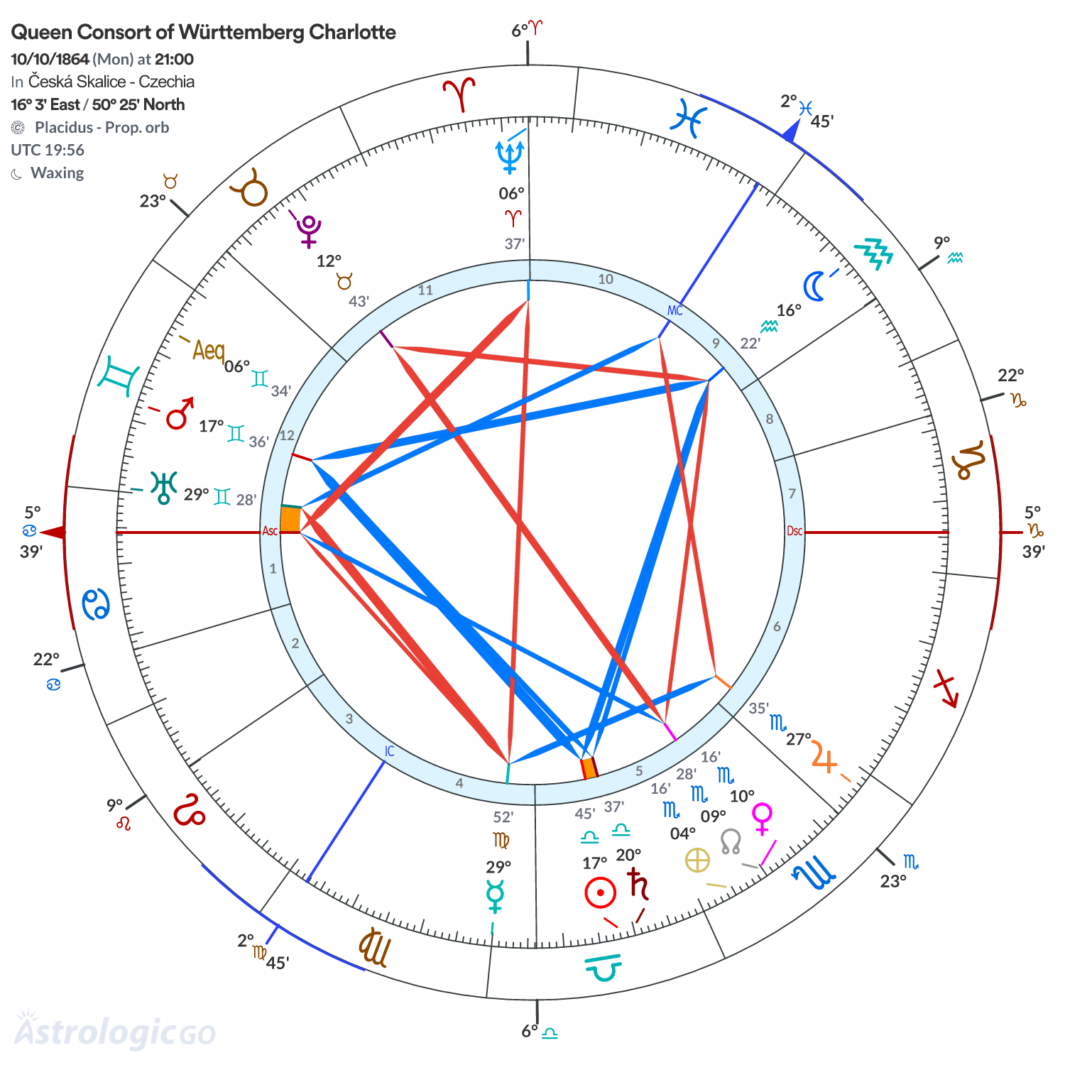 Chart wheel - Queen Consort of Württemberg Charlotte