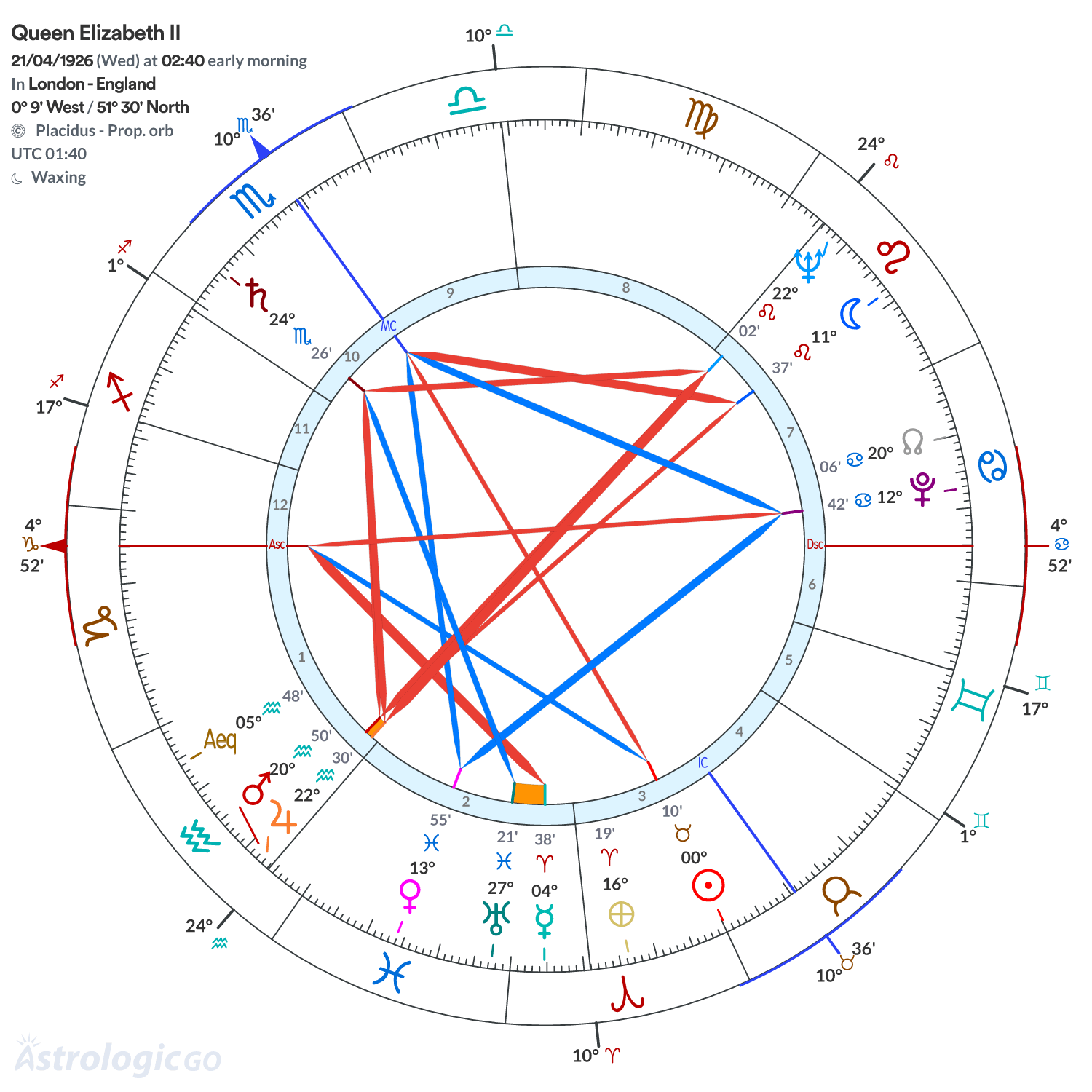 Chart wheel - Queen Elizabeth II