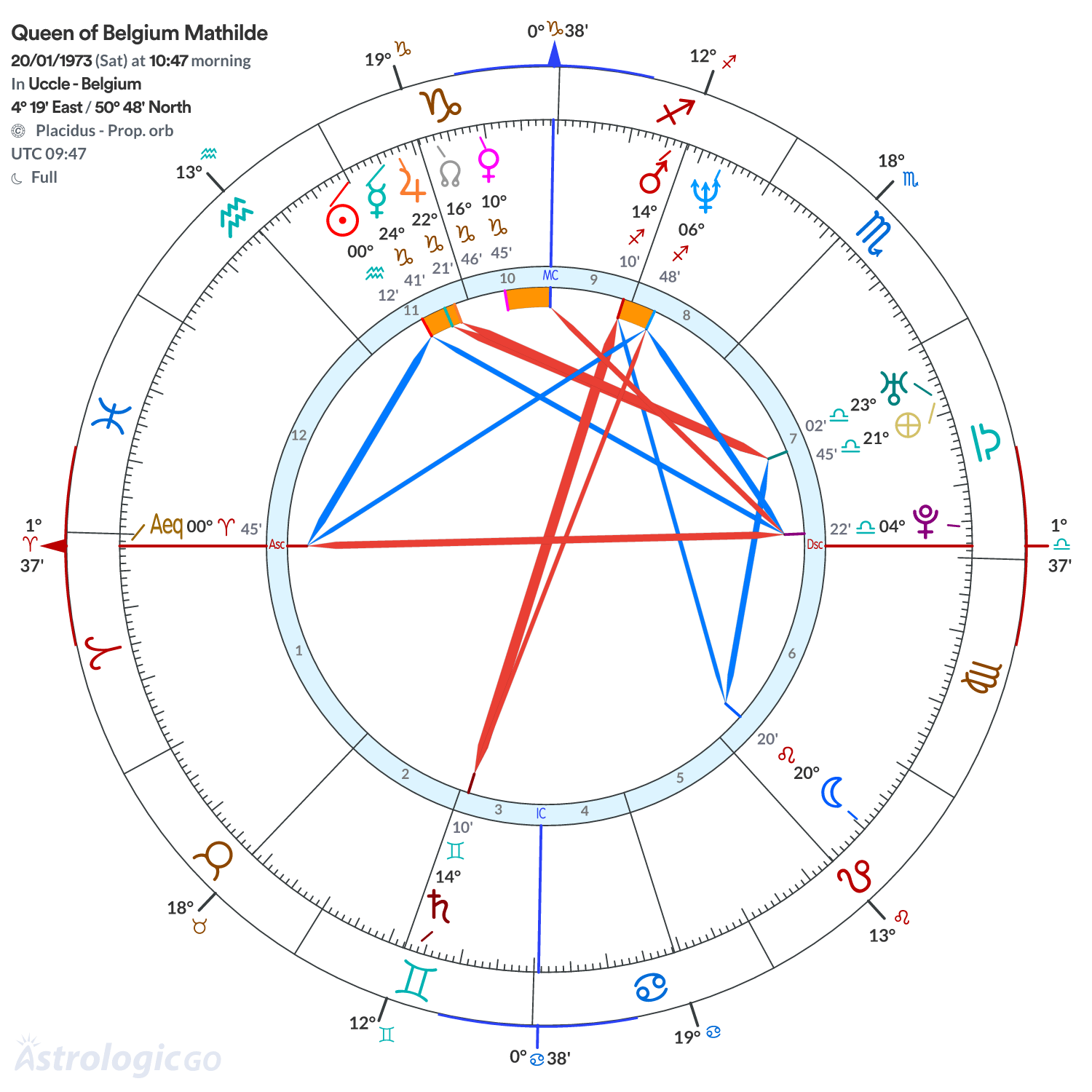 Chart wheel - Queen of Belgium Mathilde