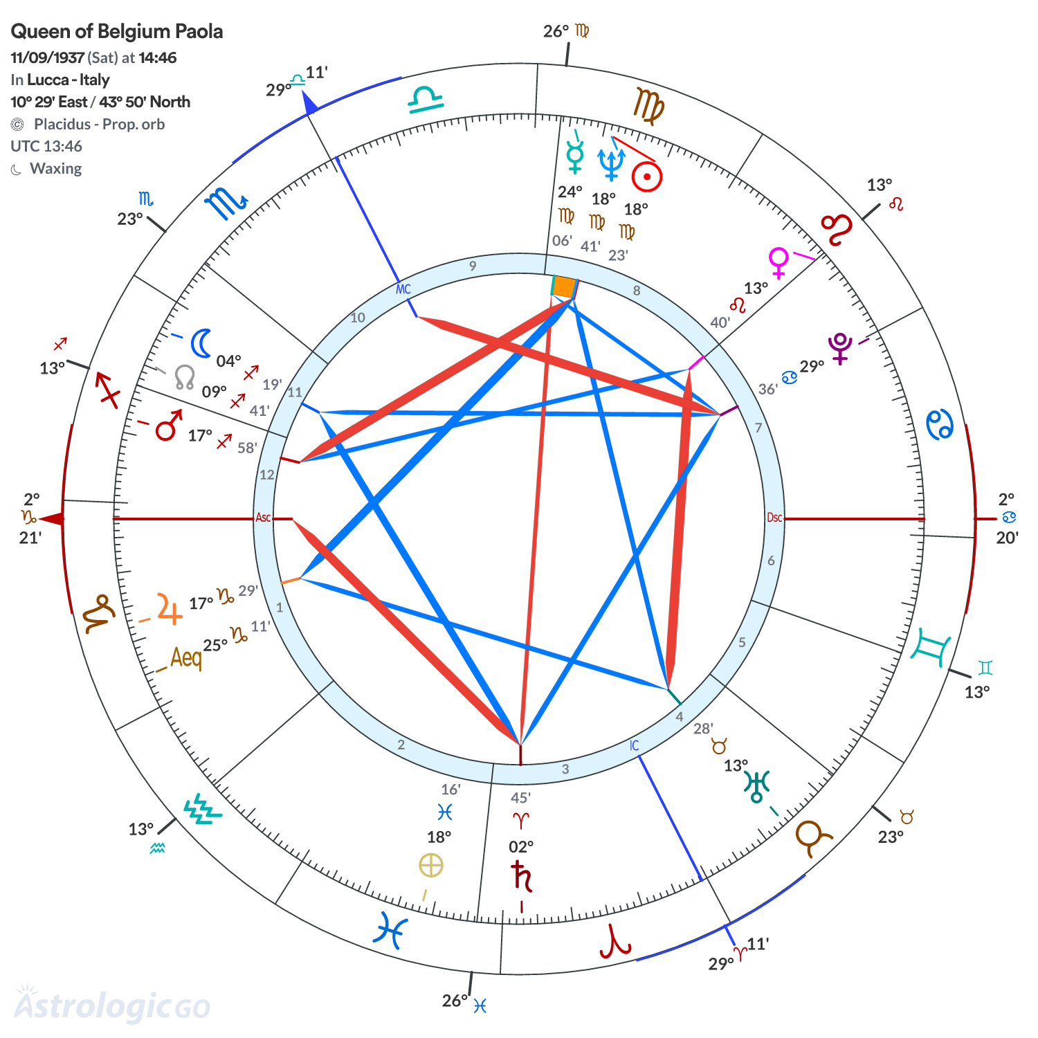 Chart wheel - Queen of Belgium Paola