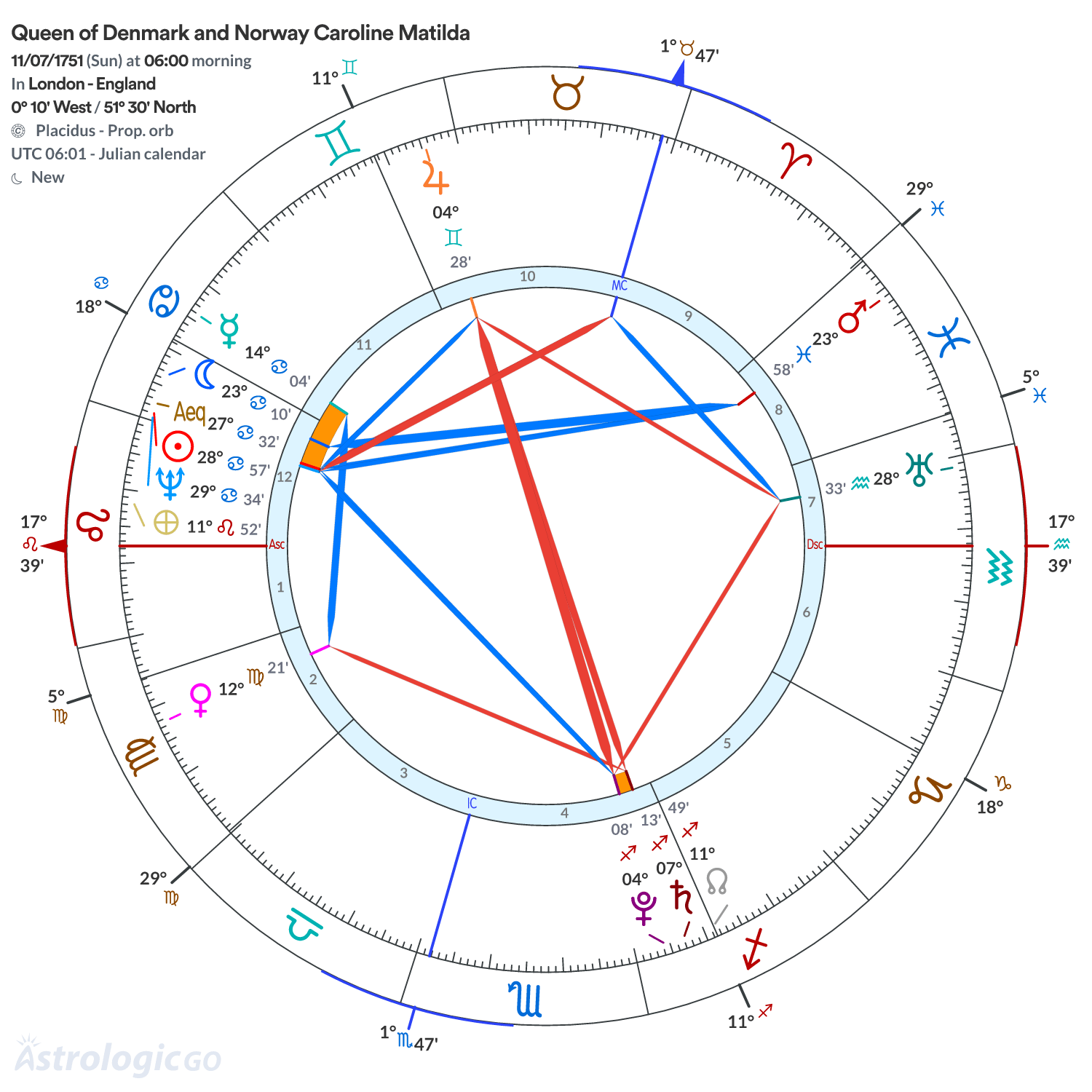Chart wheel - Queen of Denmark and Norway Caroline Matilda