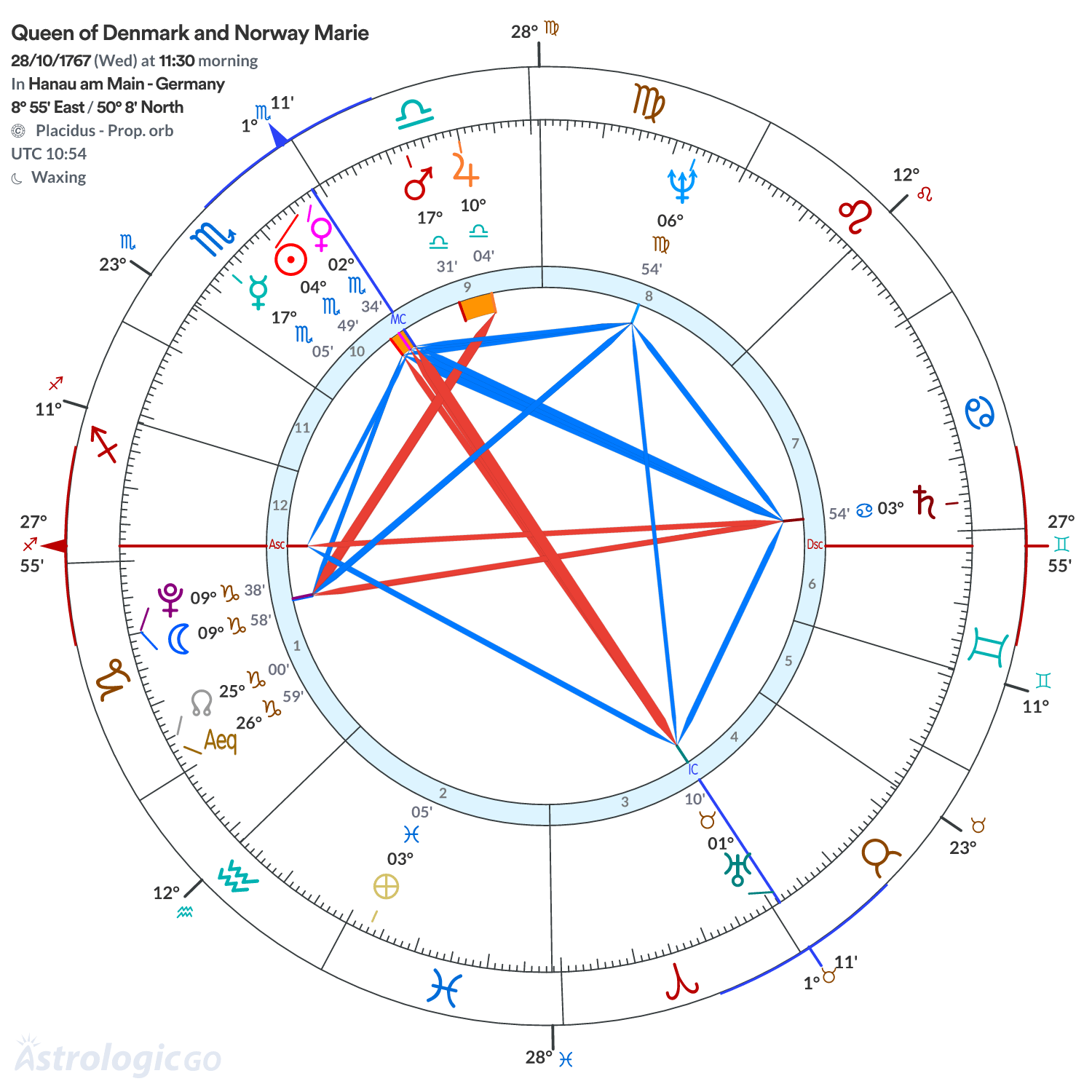 Chart wheel - Queen of Denmark and Norway Marie