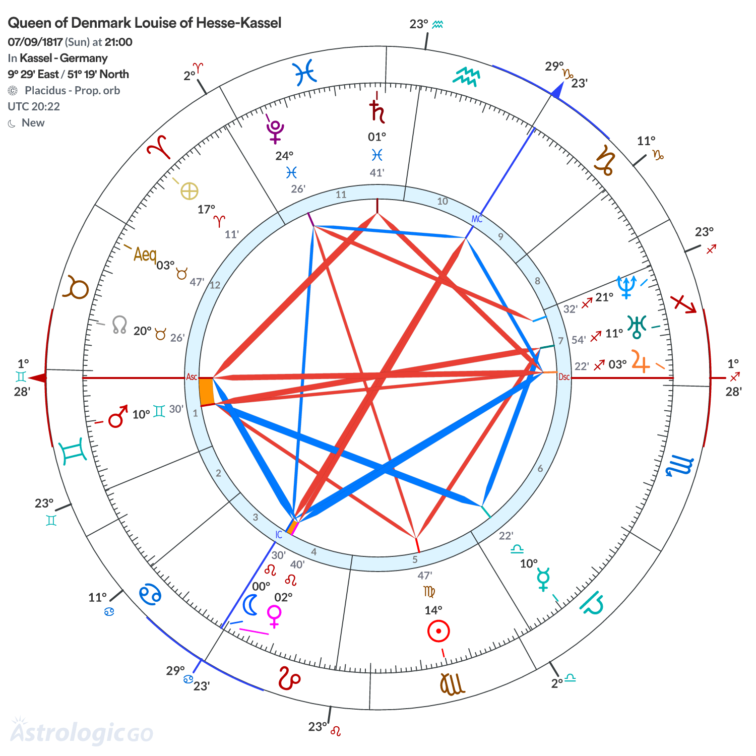 Chart wheel - Queen of Denmark Louise of Hesse-Kassel