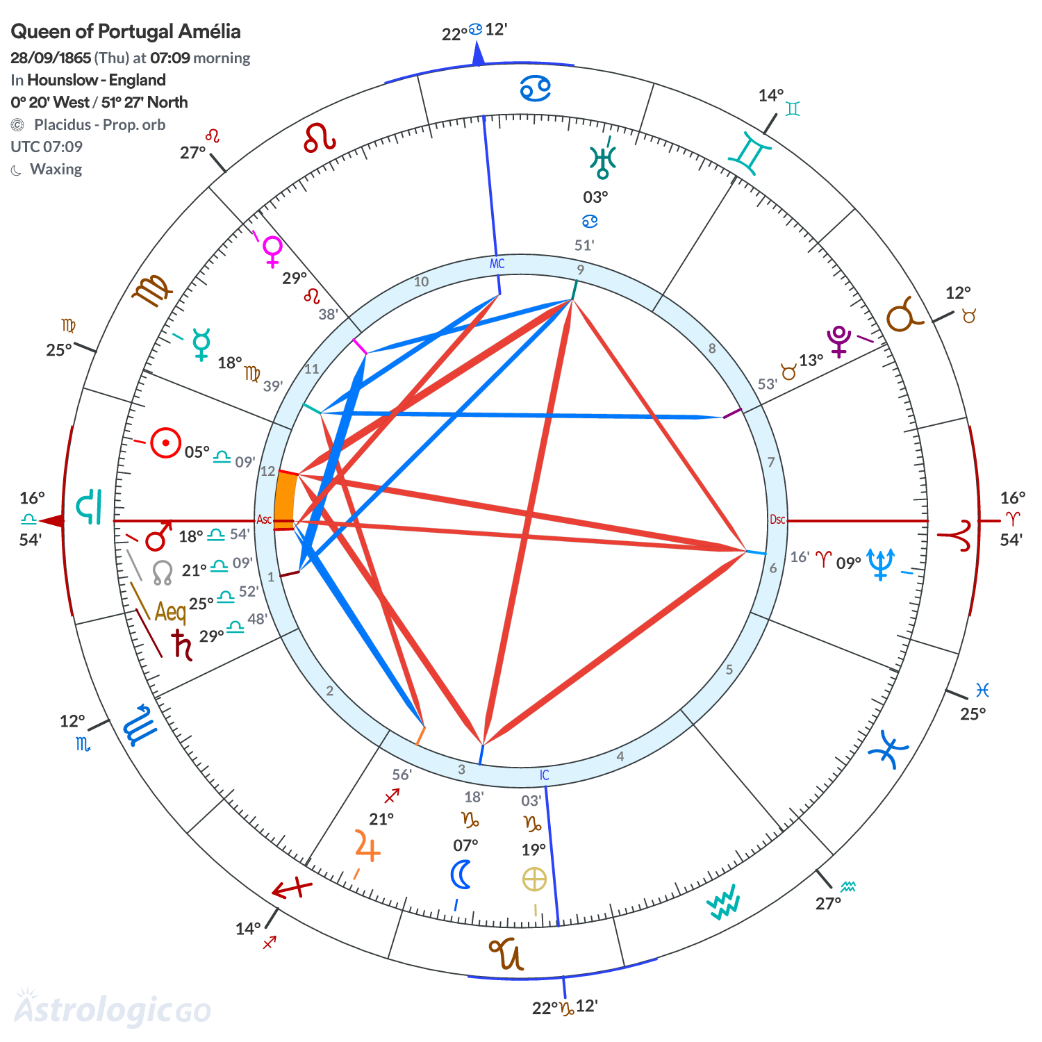 Chart wheel - Queen of Portugal Amélia