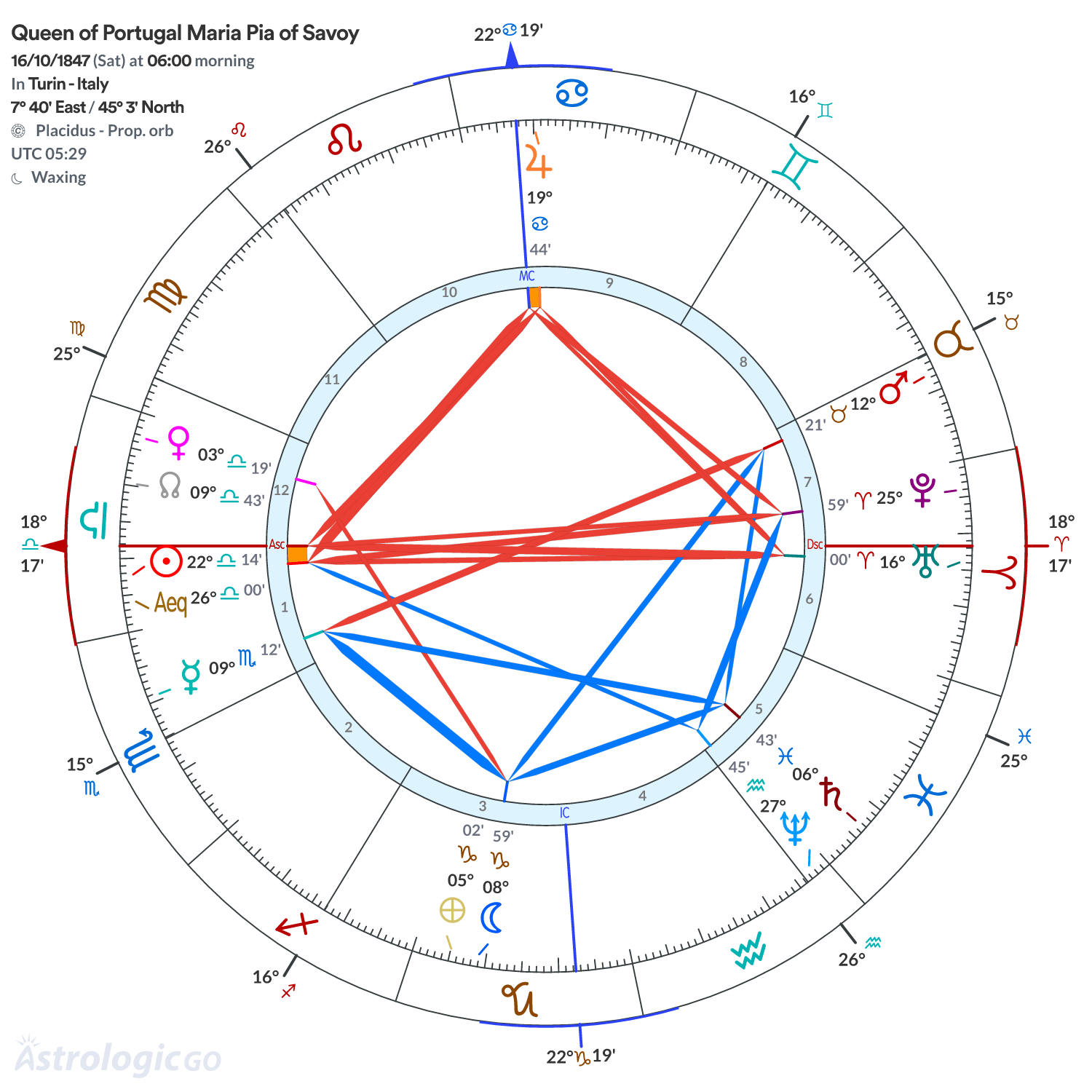 Chart wheel - Queen of Portugal Maria Pia of Savoy