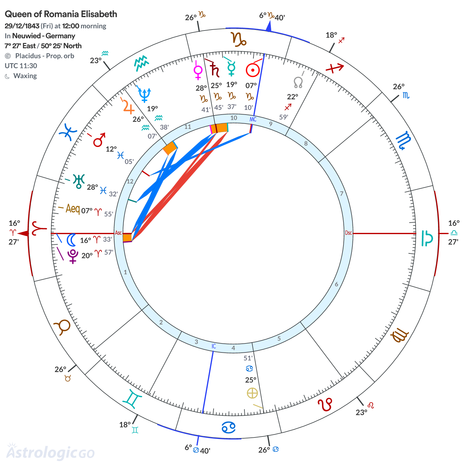 Chart wheel - Queen of Romania Elisabeth