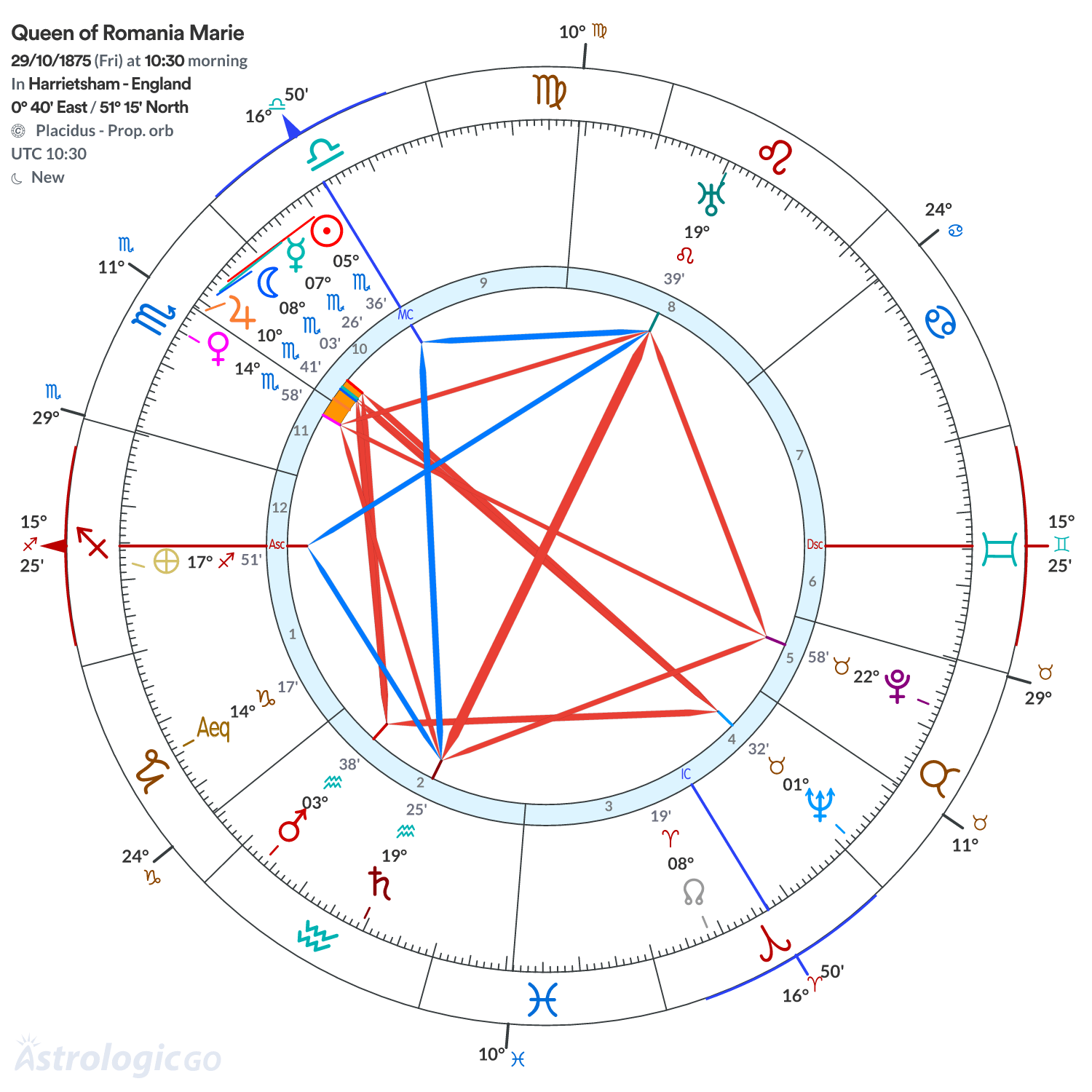Chart wheel - Queen of Romania Marie