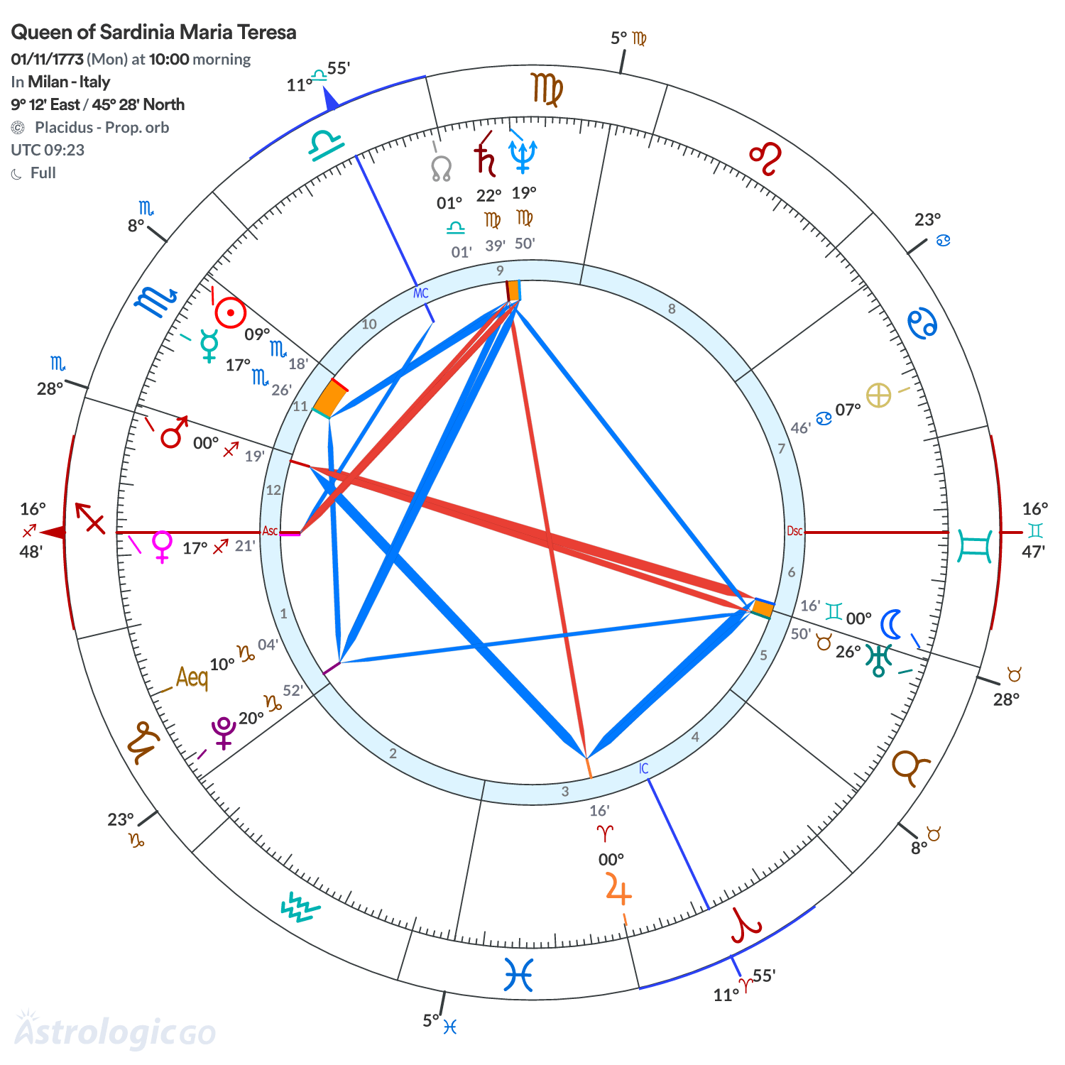 Chart wheel - Queen of Sardinia Maria Teresa