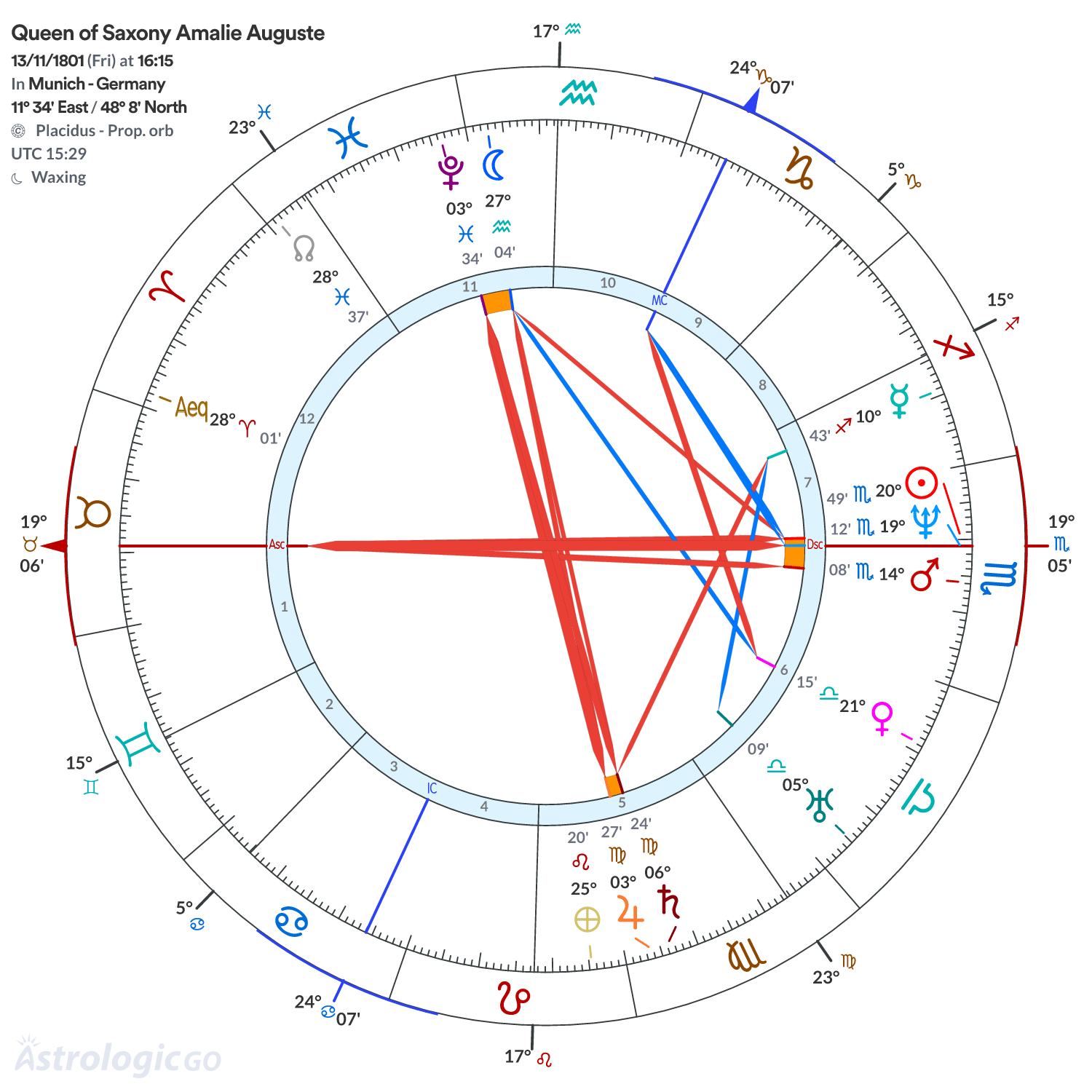 Chart wheel - Queen of Saxony Amalie Auguste