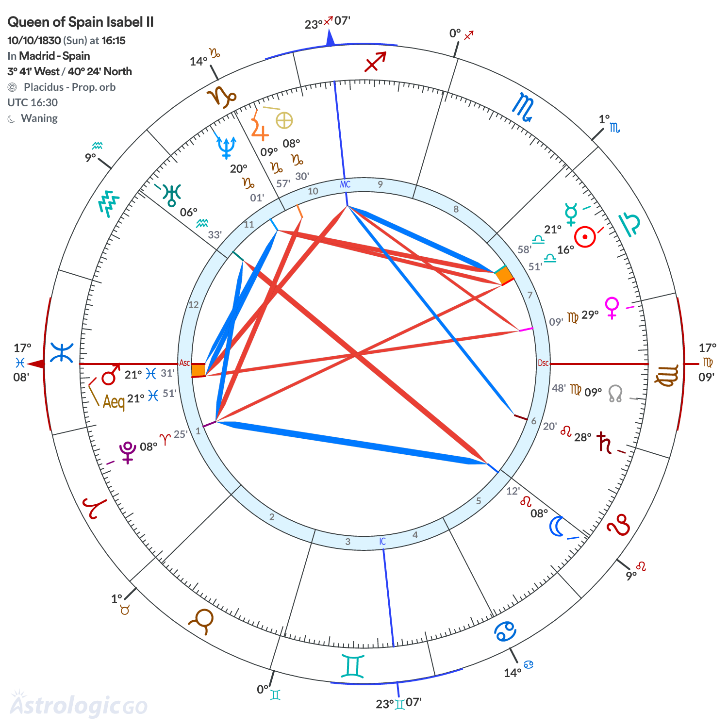 Chart wheel - Queen of Spain Isabel II