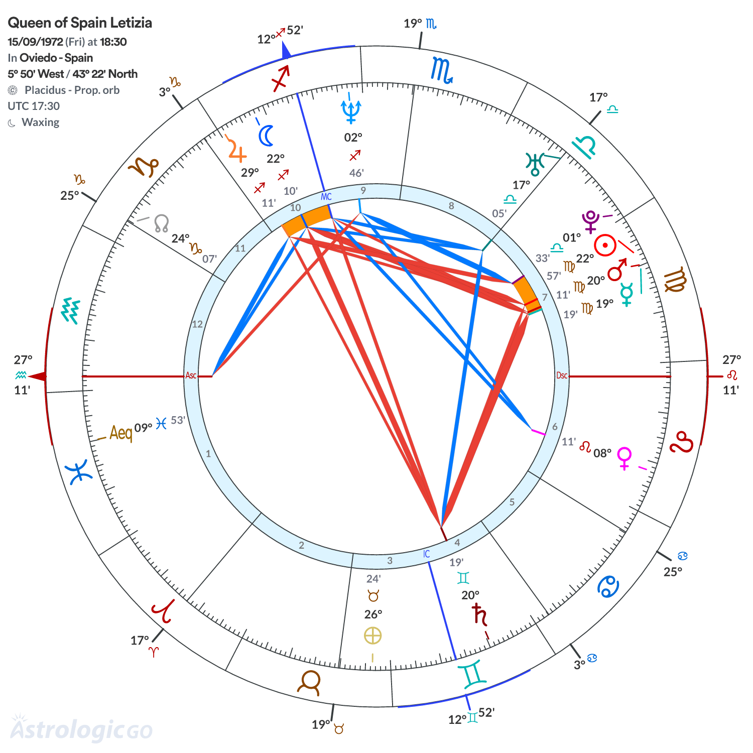 Chart wheel - Queen of Spain Letizia
