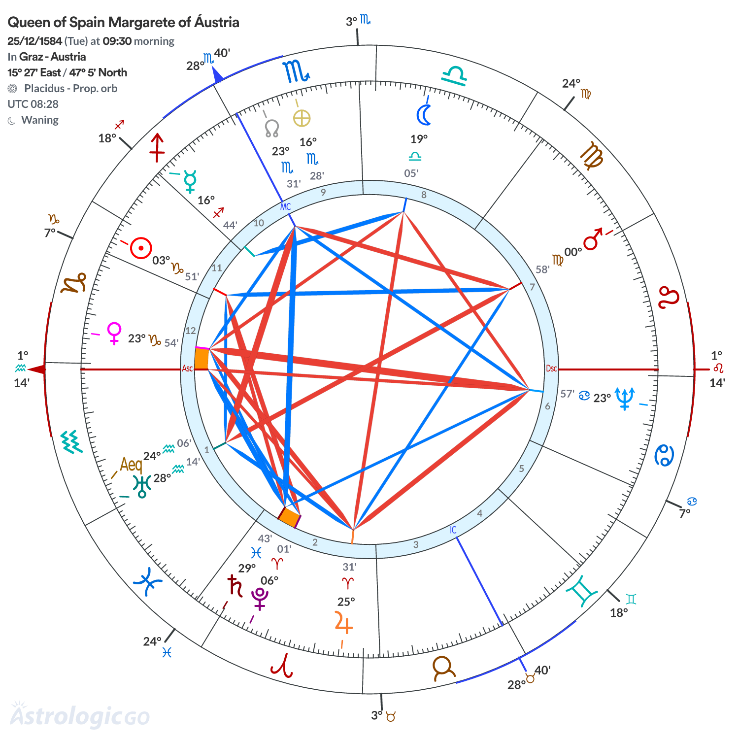 Chart wheel - Queen of Spain Margarete of Áustria