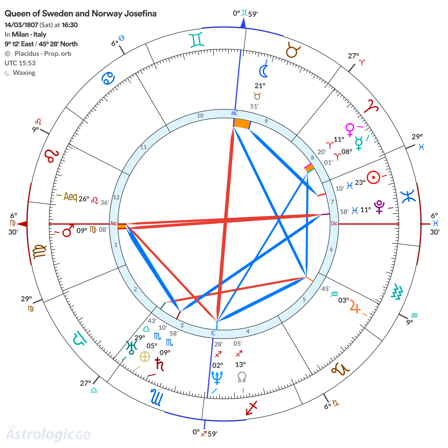 Chart wheel - Queen of Sweden and Norway Josefina
