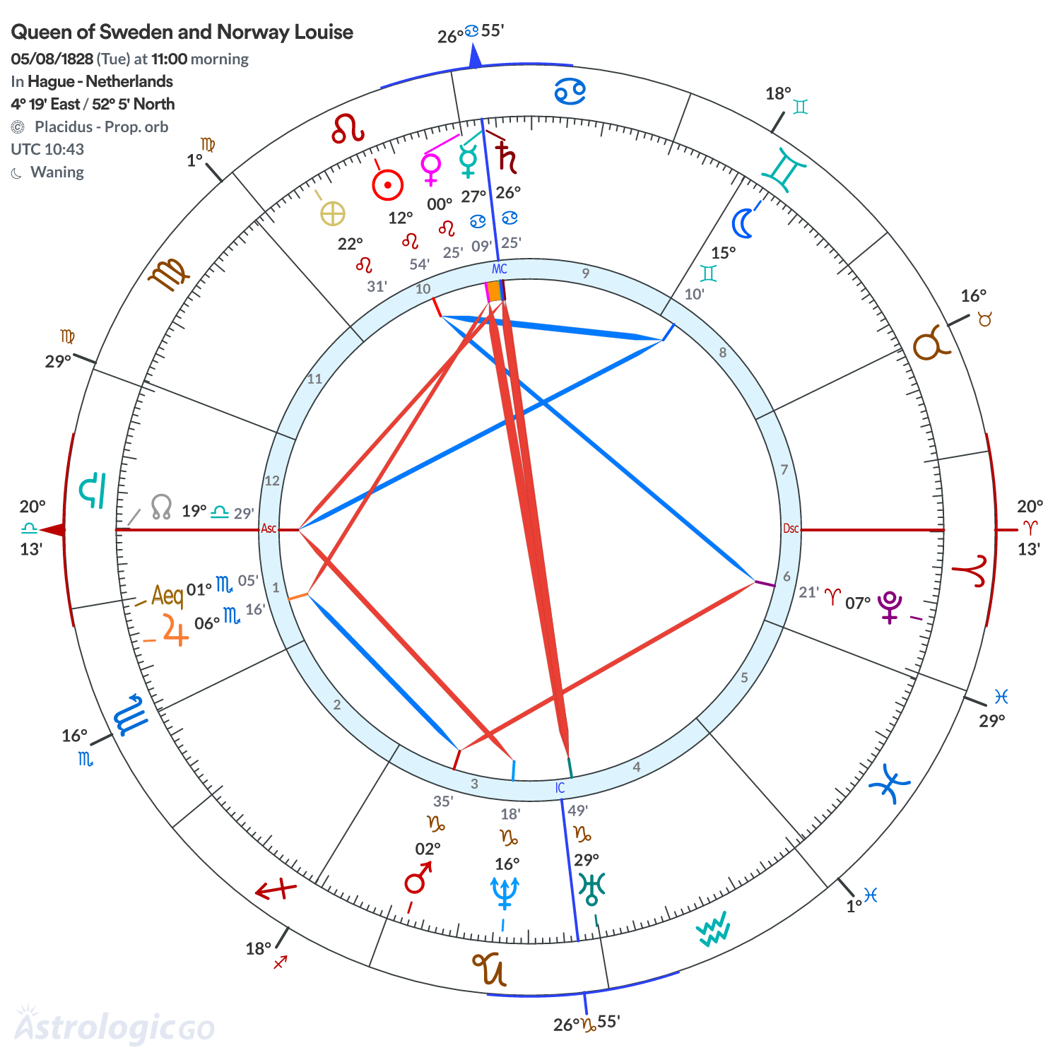 Chart wheel - Queen of Sweden and Norway Louise