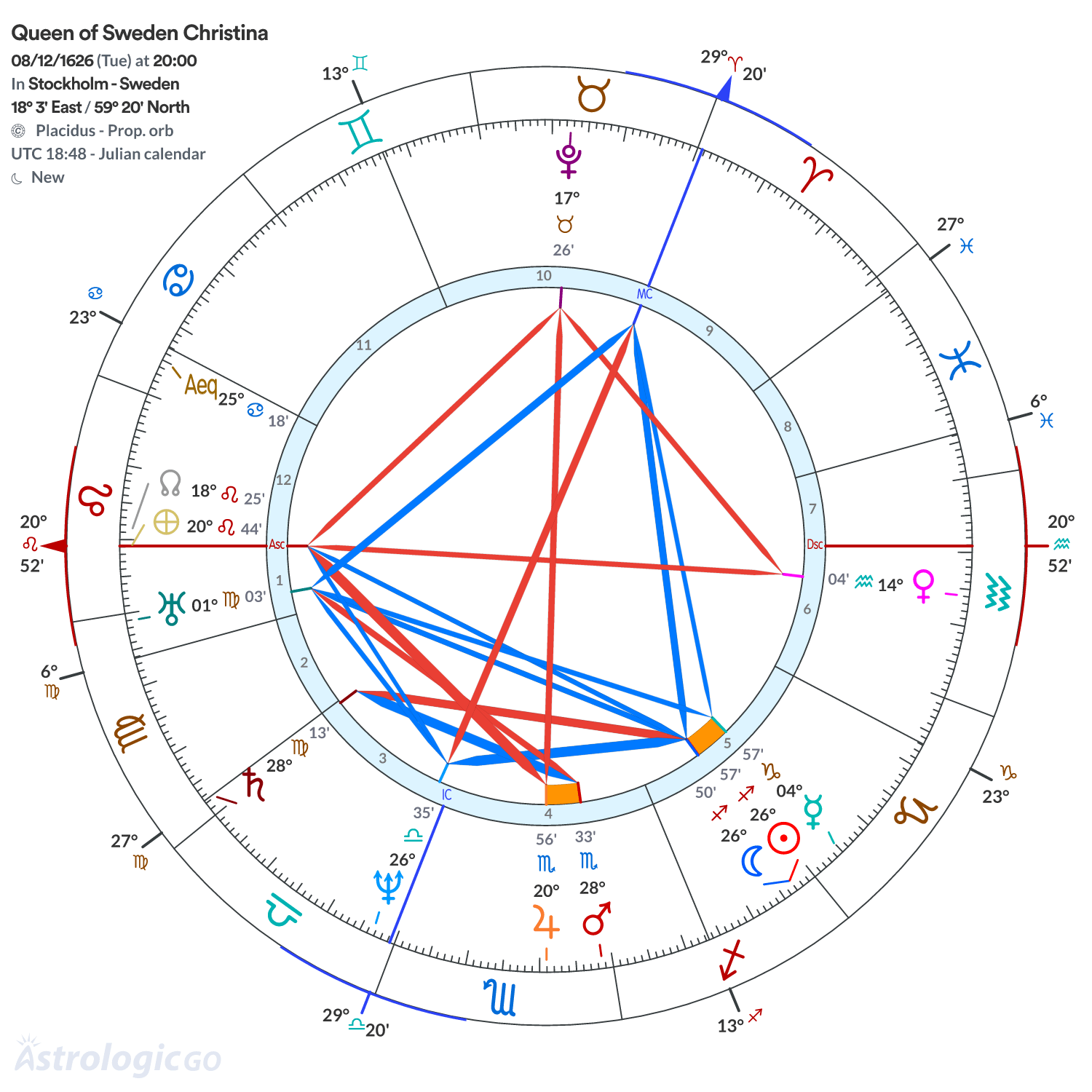 Chart wheel - Queen of Sweden Christina