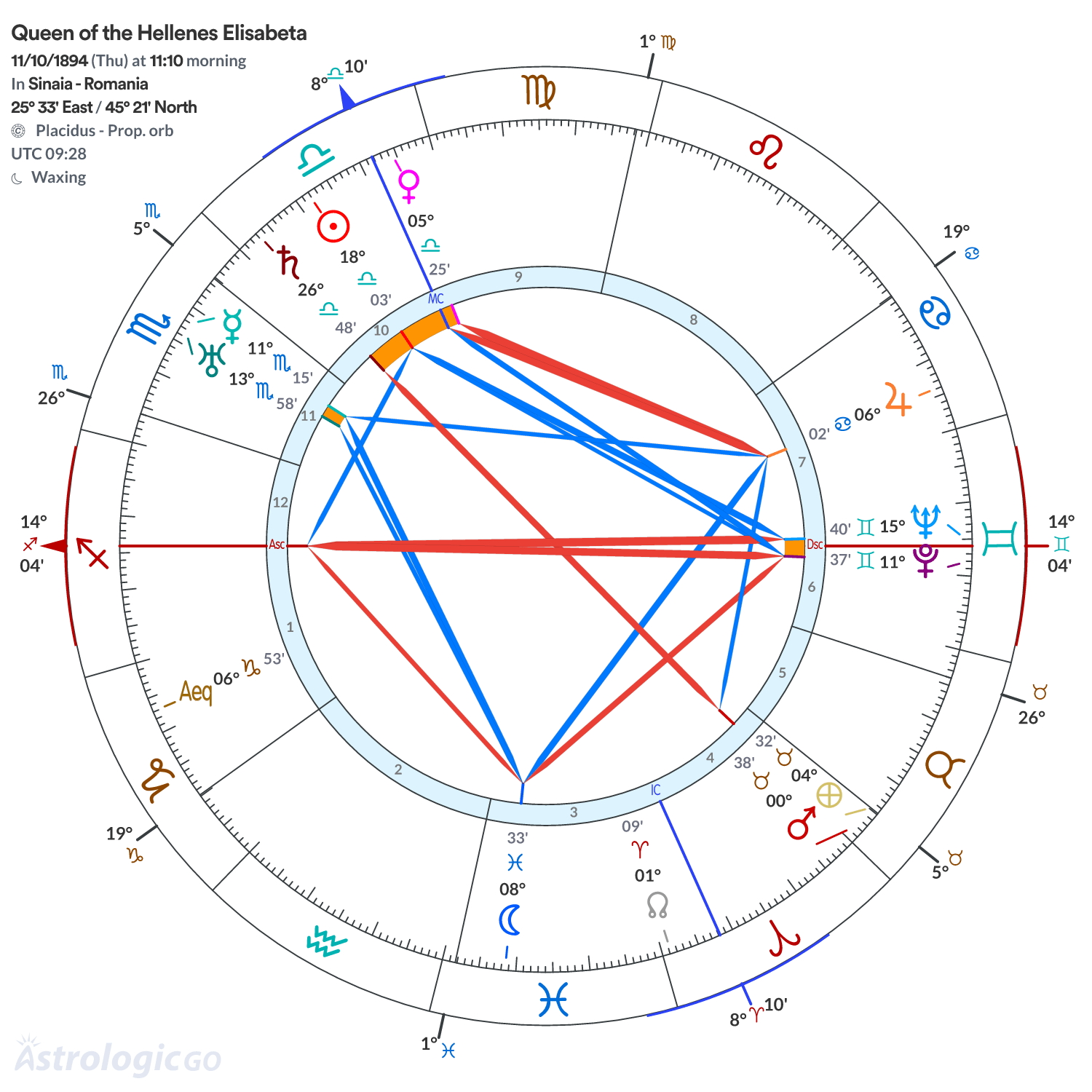 Chart wheel - Queen of the Hellenes Elisabeta