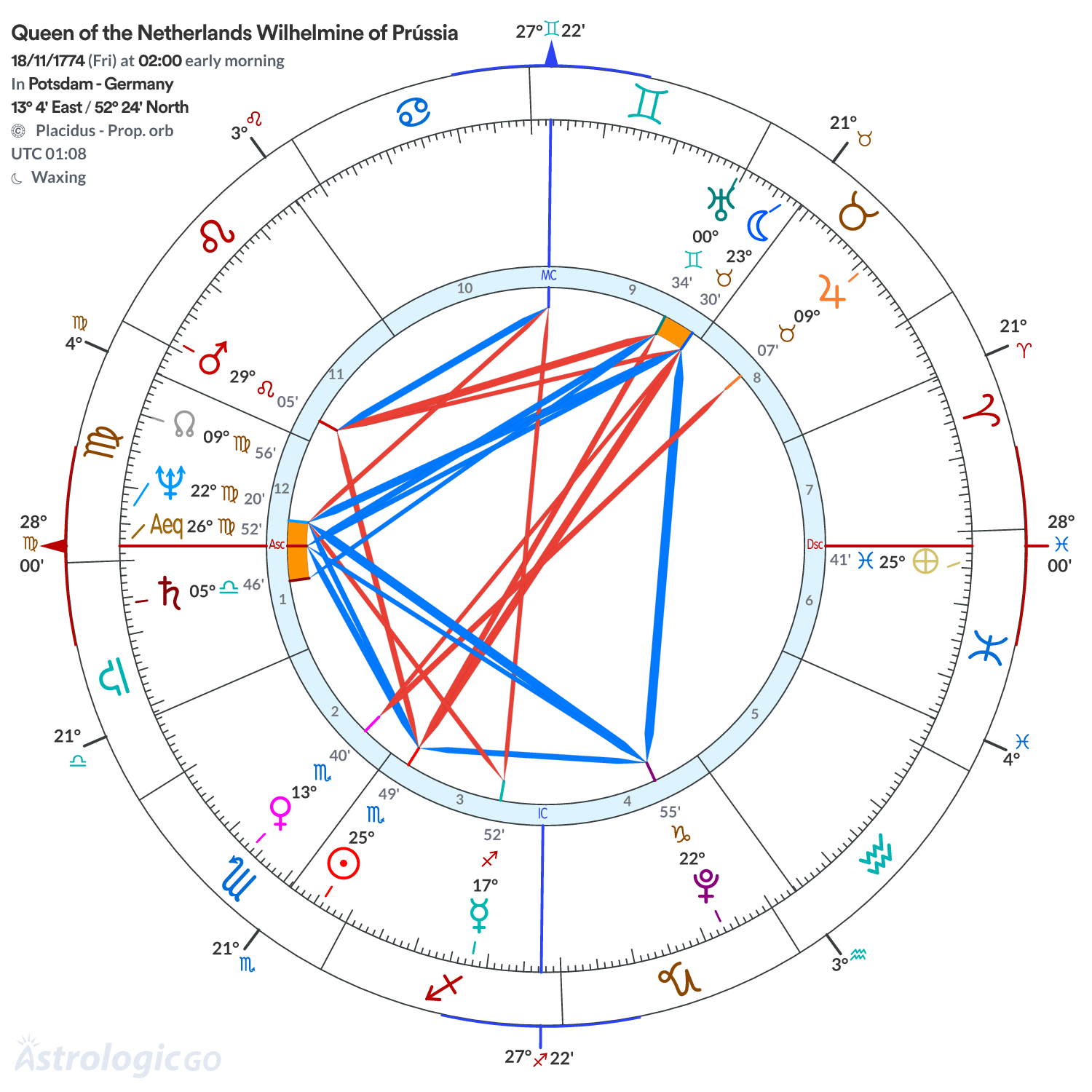 Chart wheel - Queen of the Netherlands Wilhelmine of Prússia