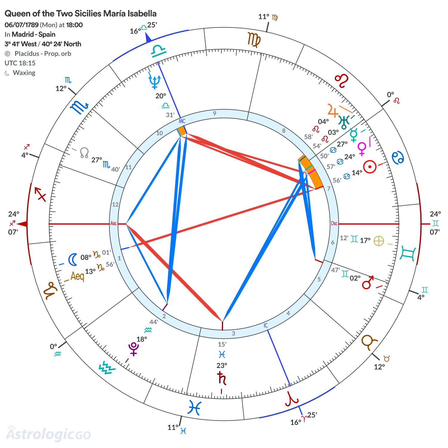 Chart wheel - Queen of the Two Sicilies María Isabella