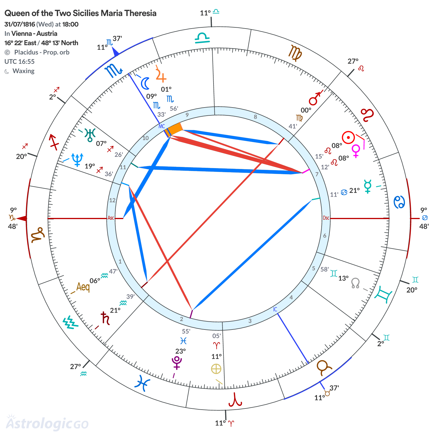 Chart wheel - Queen of the Two Sicilies Maria Theresia