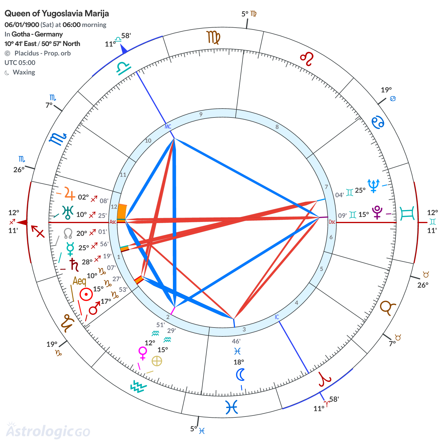 Chart wheel - Queen of Yugoslavia Marija