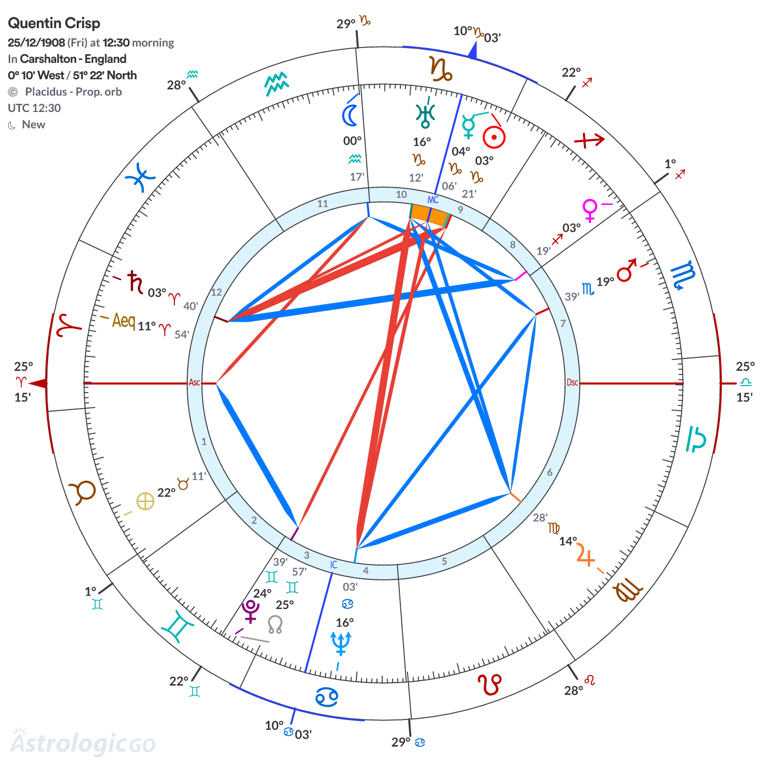 Chart wheel - Quentin Crisp