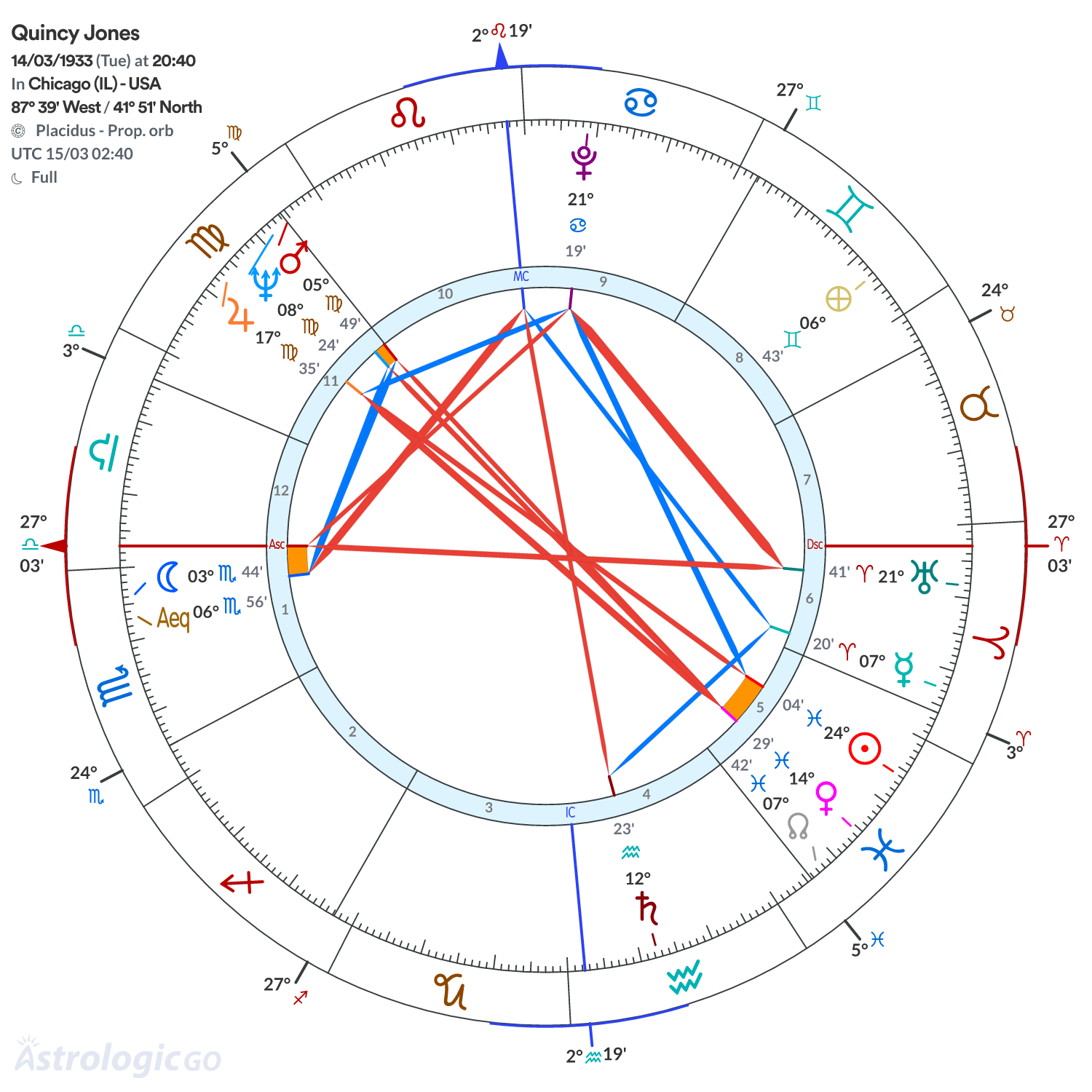 Chart wheel - Quincy Jones