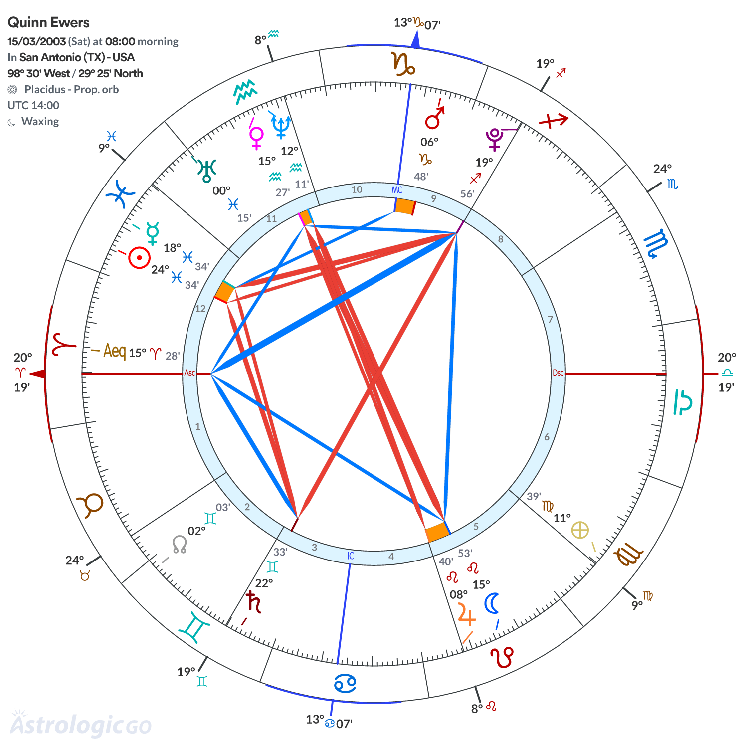 Chart wheel - Quinn Ewers