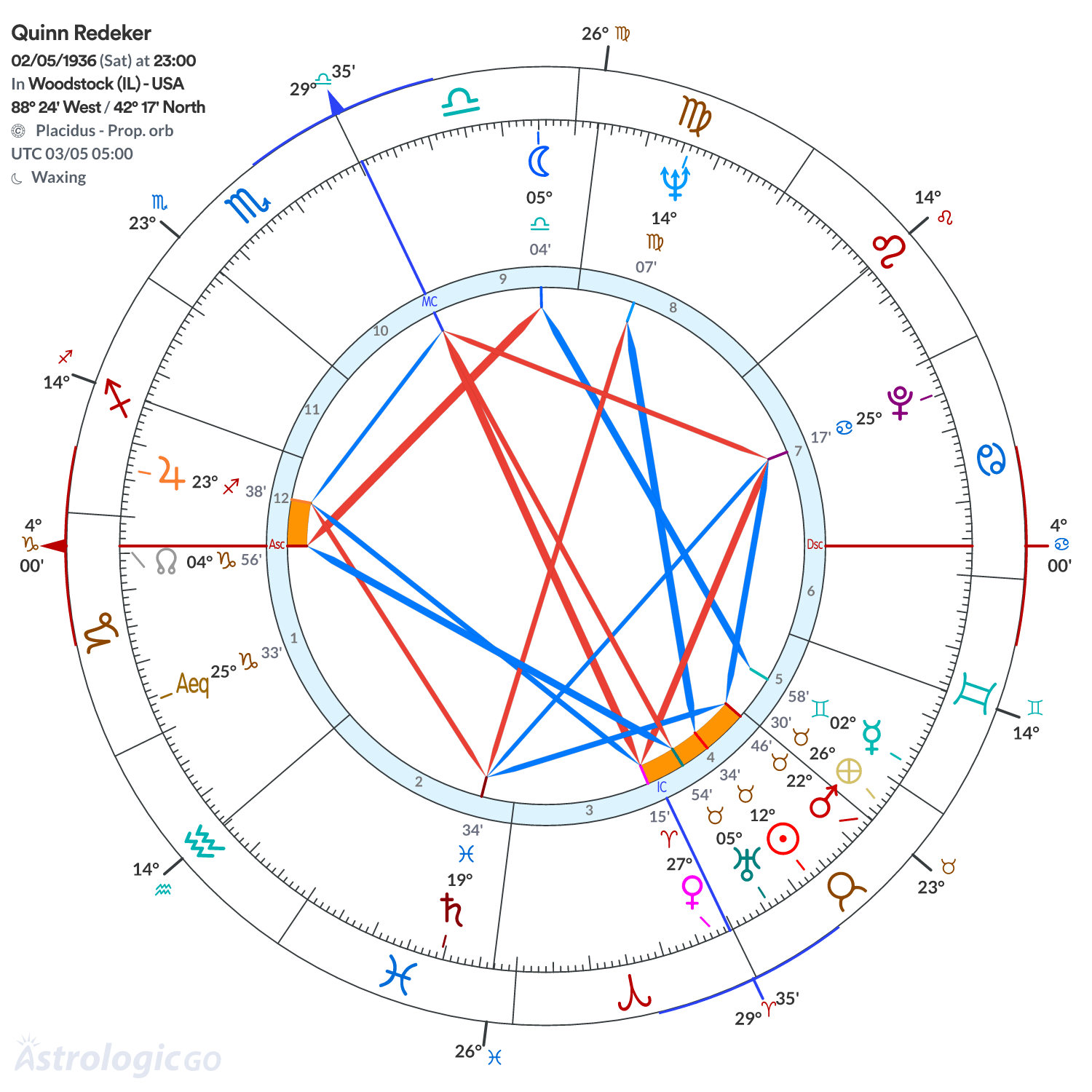 Chart wheel - Quinn Redeker