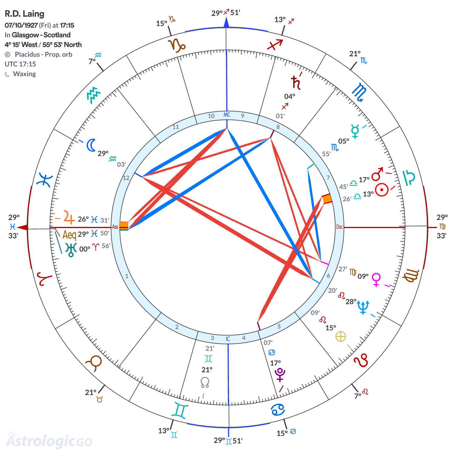 Chart wheel - R.D. Laing