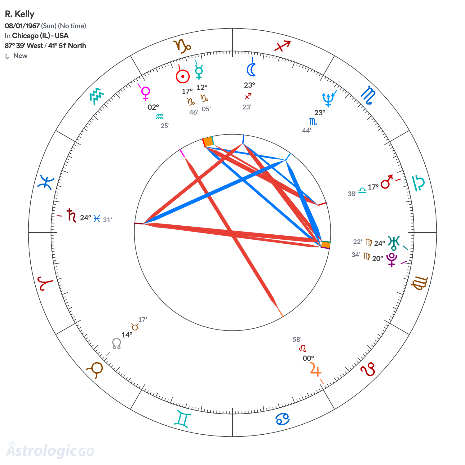 Chart wheel - R. Kelly
