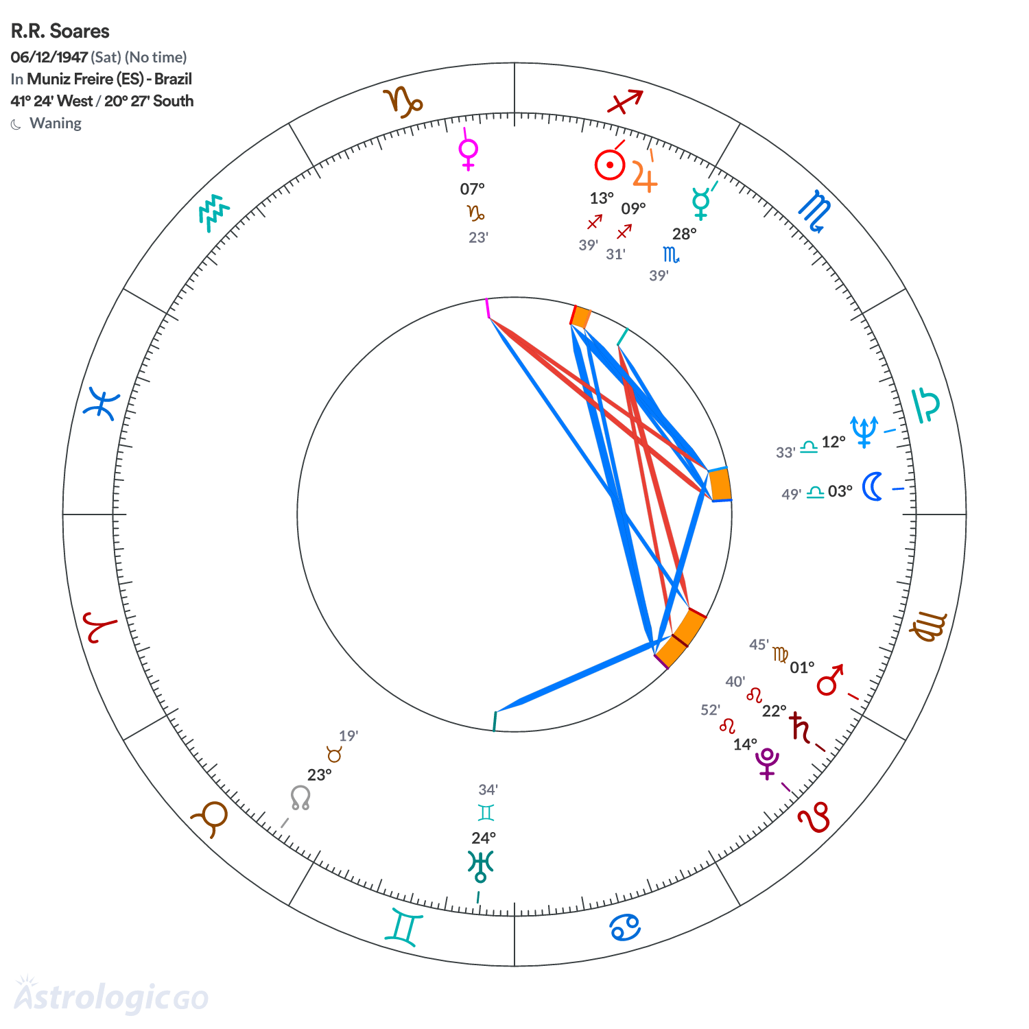 Chart wheel - R.R. Soares
