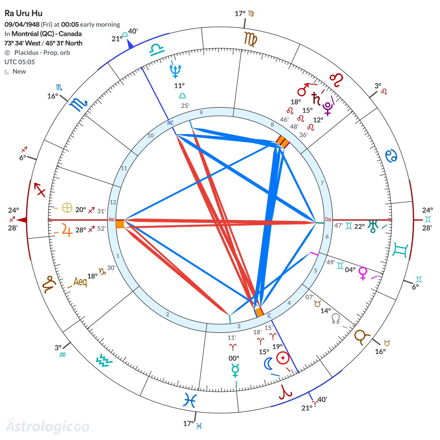 Chart wheel - Ra Uru Hu