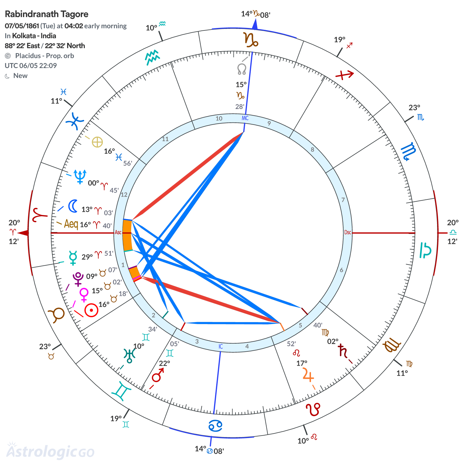 Chart wheel - Rabindranath Tagore