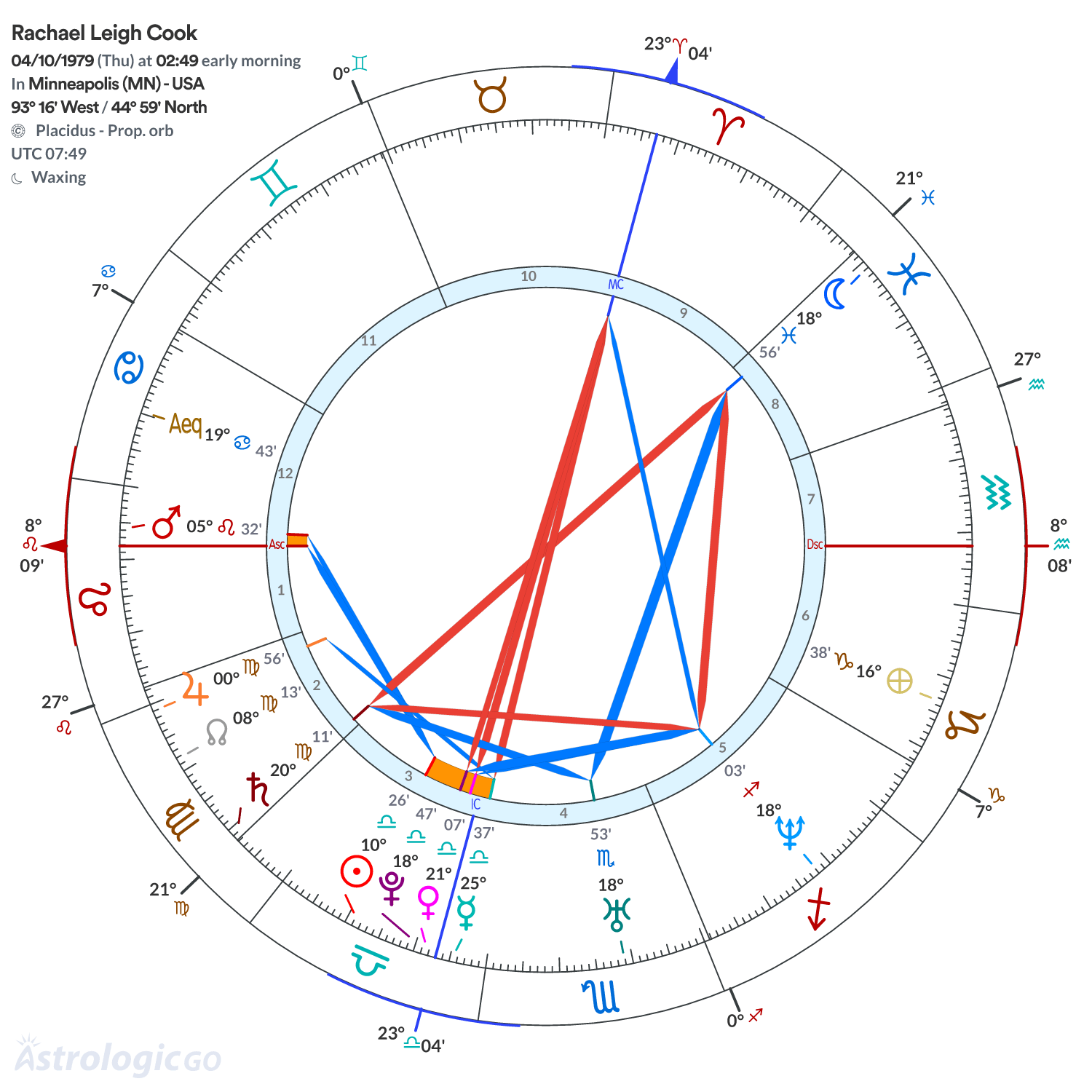 Chart wheel - Rachael Leigh Cook