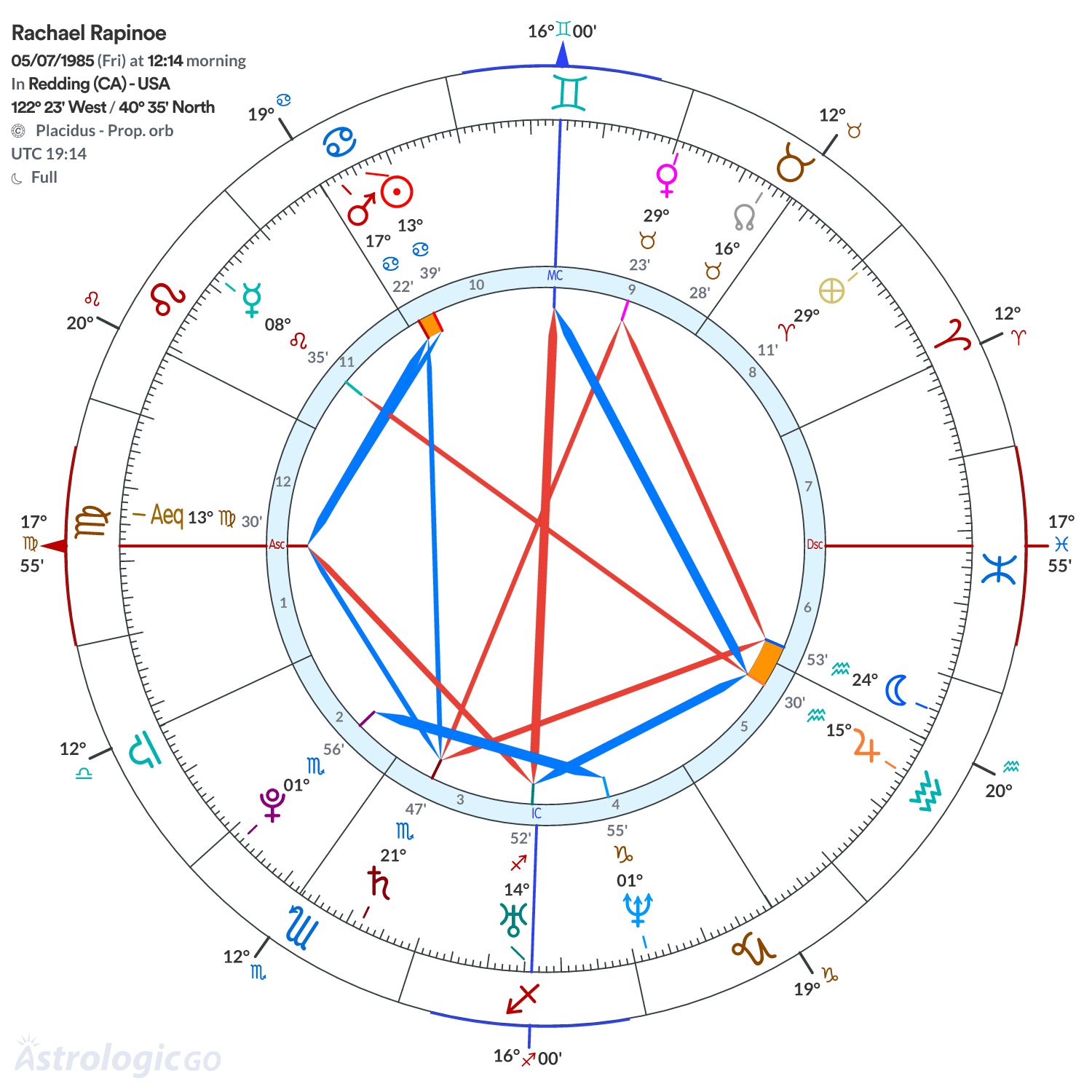 Chart wheel - Rachael Rapinoe