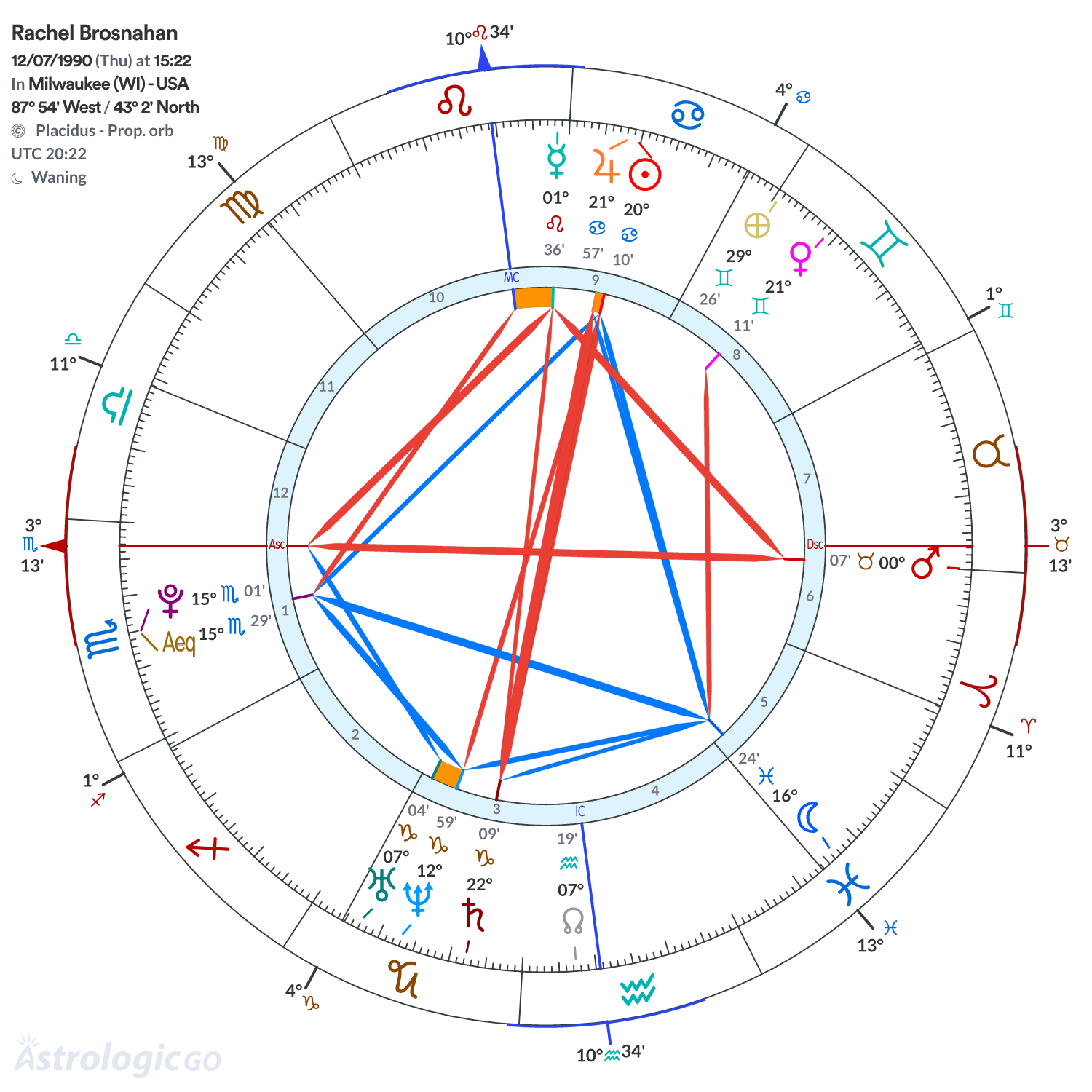 Chart wheel - Rachel Brosnahan